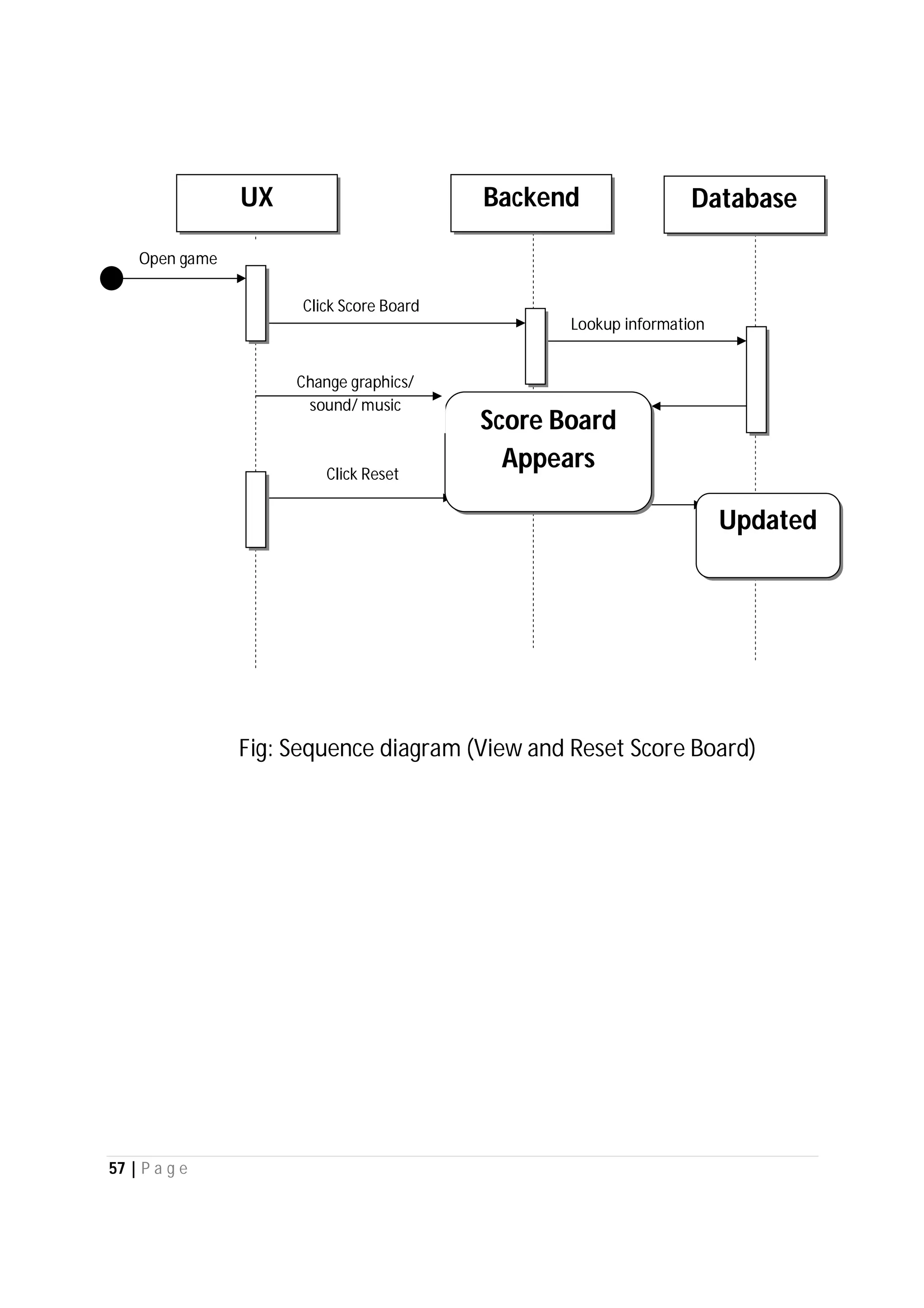 57 | P a g e
Lookup information
Click Score Board
Open game
Fig: Sequence diagram (View and Reset Score Board)
Click Reset
Score Board
Appears
DatabaseBackendUX
Change graphics/
sound/ music
Updated
 