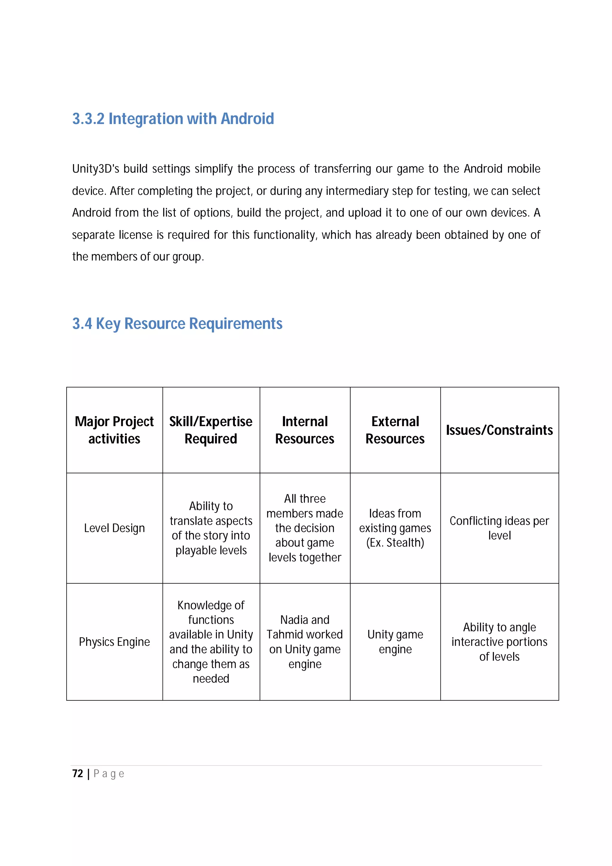 72 | P a g e
3.3.2 Integration with Android
Unity3D's build settings simplify the process of transferring our game to the Android mobile
device. After completing the project, or during any intermediary step for testing, we can select
Android from the list of options, build the project, and upload it to one of our own devices. A
separate license is required for this functionality, which has already been obtained by one of
the members of our group.
3.4 Key Resource Requirements
Major Project
activities
Skill/Expertise
Required
Internal
Resources
External
Resources
Issues/Constraints
Level Design
Ability to
translate aspects
of the story into
playable levels
All three
members made
the decision
about game
levels together
Ideas from
existing games
(Ex. Stealth)
Conflicting ideas per
level
Physics Engine
Knowledge of
functions
available in Unity
and the ability to
change them as
needed
Nadia and
Tahmid worked
on Unity game
engine
Unity game
engine
Ability to angle
interactive portions
of levels
 