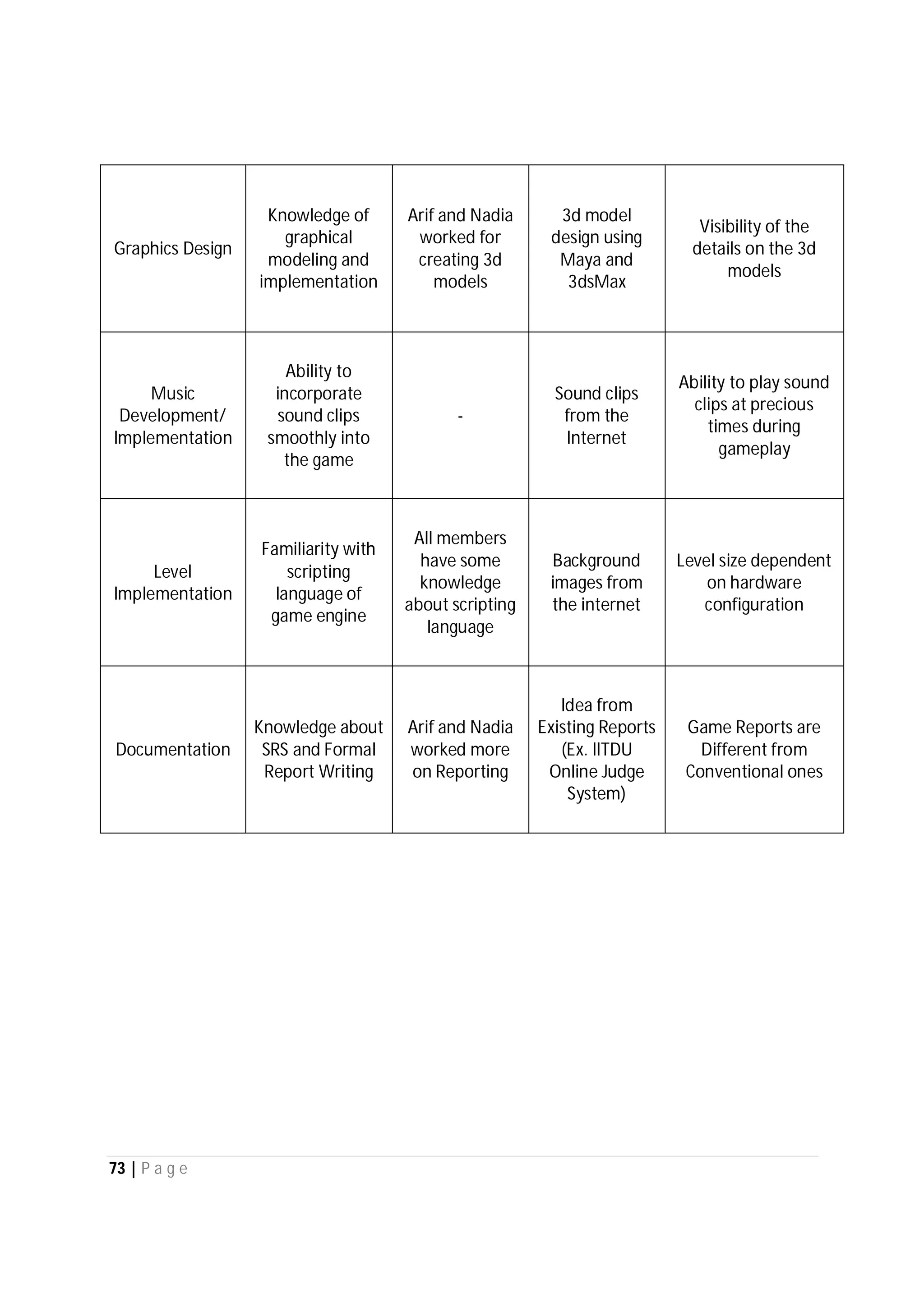 73 | P a g e
Graphics Design
Knowledge of
graphical
modeling and
implementation
Arif and Nadia
worked for
creating 3d
models
3d model
design using
Maya and
3dsMax
Visibility of the
details on the 3d
models
Music
Development/
Implementation
Ability to
incorporate
sound clips
smoothly into
the game
-
Sound clips
from the
Internet
Ability to play sound
clips at precious
times during
gameplay
Level
Implementation
Familiarity with
scripting
language of
game engine
All members
have some
knowledge
about scripting
language
Background
images from
the internet
Level size dependent
on hardware
configuration
Documentation
Knowledge about
SRS and Formal
Report Writing
Arif and Nadia
worked more
on Reporting
Idea from
Existing Reports
(Ex. IITDU
Online Judge
System)
Game Reports are
Different from
Conventional ones
 