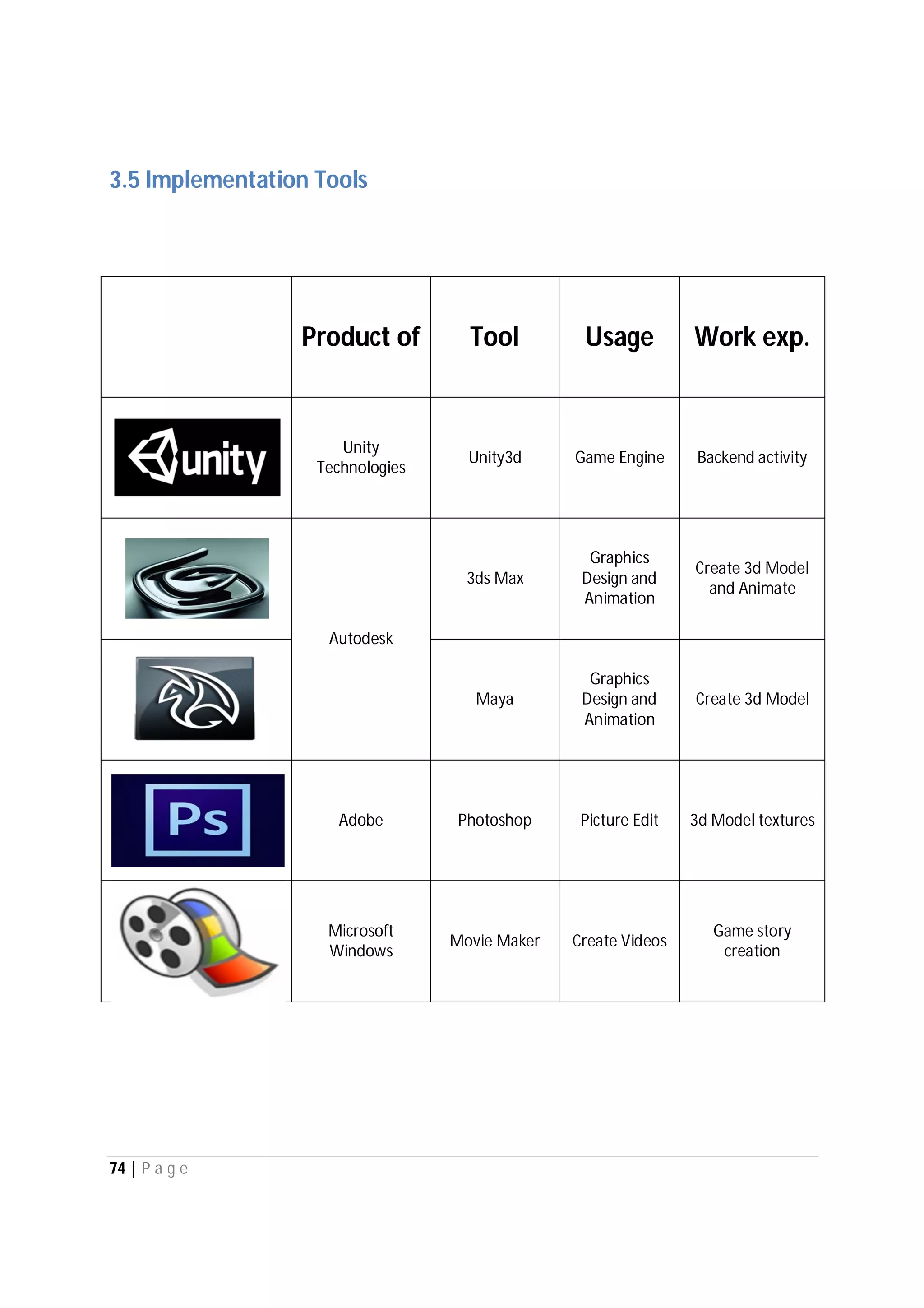 74 | P a g e
3.5 Implementation Tools
Product of Tool Usage Work exp.
Unity
Technologies
Unity3d Game Engine Backend activity
Autodesk
3ds Max
Graphics
Design and
Animation
Create 3d Model
and Animate
Maya
Graphics
Design and
Animation
Create 3d Model
Adobe Photoshop Picture Edit 3d Model textures
Microsoft
Windows
Movie Maker Create Videos
Game story
creation
 