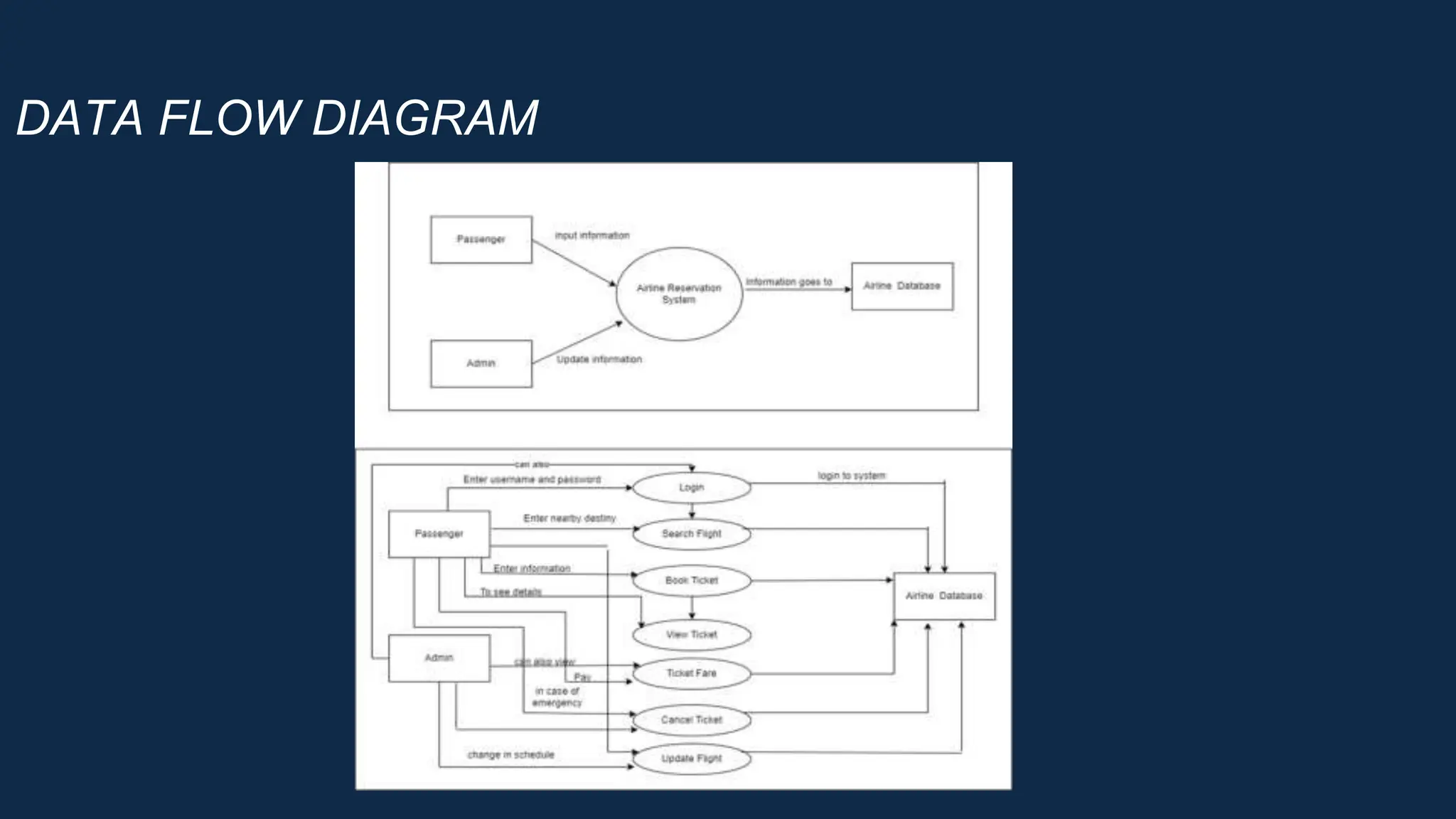 DATA FLOW DIAGRAM
 