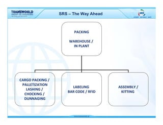 SRS – The Way Ahead



                        PACKING

                      WAREHOUSE /
                        IN PLANT




CARGO PACKING /
 PALLETIZATION
                       LABELING         ASSEMBLY /
   LASHING /
                     BAR CODE / RFID     KITTING
  CHOCKING /
  DUNNAGING
 