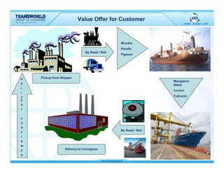 Value Offer for Customer



                                                Mundra
                                                Kandla
                               By Road / Rail
                                                Pipavav




D   Pickup from Shipper
                                                                 Mangalore
E
                                                                 (New)
L
                                                                 Cochin
I
V                                                                Tuticorin
E
R
Y


C
O
N
                                                By Road / Rail
F
I
R
M
E
                  Delivery to Consignee
D
 