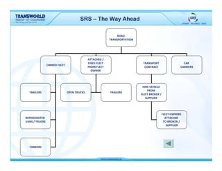 SRS – The Way Ahead

                                                              ROAD
                                                          TRANSPORTATION




                                            ATTACHED /
                                            FIXED FLEET                     TRANSPORT                    CAR
                OWNED FLEET
                                            FROM FLEET                       CONTRACT                  CARRIERS
                                              OWNER




                                                                            HIRE VEHICLE
                                                                               FROM
  TRAILERS                    OPEN TRUCKS                 TRAILERS
                                                                           FLEET BROKER /
                                                                              SUPPLIER




                                                                                            FLEET OWNERS
REFRIGERATED                                                                                  ATTACHED
VANS / TRUCKS                                                                                TO BROKER /
                                                                                               SUPPLIER




  TANKERS
 