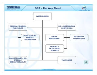 SRS – The Way Ahead


                            WAREHOUSING




GENERAL / SHARED                                   D.C. – DISTRIBUTION
  WAREHOUSE                                           CENTER / CFA



              CROSS DOCKING /
                                            ORDER                    SECONDARY
                  PRIMARY
                                          MANAGEMENT                 DISTRIBUTION
                DISTRIBUTION



                                           PACKING &
                                          VALUE ADDED
                                            SERVICES



COLD STORAGE – D.C.
     SPECIAL /                                          TANK FARMS
DEDICATED FACILTY
 