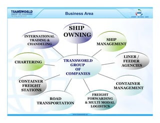 Business Area


                    SHIP
   INTERNATIONAL   OWNING
      TRADING &                       SHIP
     CHANDELING                    MANAGEMENT


                                             LINER /
CHARTERING         TRANSWORLD                FEEDER
                      GROUP                 AGENCIES
                        OF
                    COMPANIES

 CONTAINER
                                         CONTAINER
  FREIGHT
                                        MANAGEMENT
  STATIONS
                                FREIGHT
             ROAD            FORWARDING
        TRANSPORTATION      & MULTI MODAL
                               LOGISTICS
 