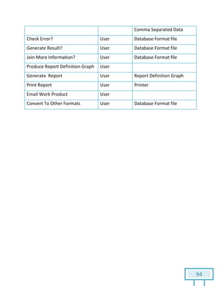 94
Comma Separated Data
Check Error? User Database Format file
Generate Result? User Database Format file
Join More Information? User Database Format file
Produce Report Definition Graph User
Generate Report User Report Definition Graph
Print Report User Printer
Email Work Product User
Convert To Other Formats User Database Format file
 