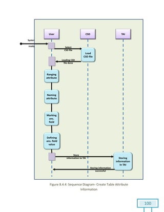 100
Figure 8.4.4: Sequence Diagram- Create Table Attribute
Information
 