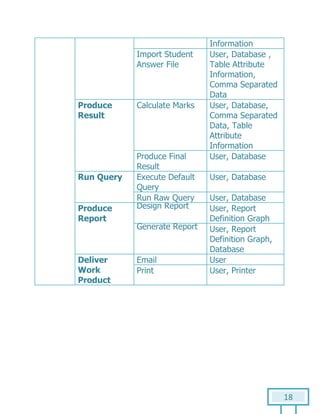 18
Information
Import Student
Answer File
User, Database ,
Table Attribute
Information,
Comma Separated
Data
Produce
Result
Calculate Marks User, Database,
Comma Separated
Data, Table
Attribute
Information
Produce Final
Result
User, Database
Run Query Execute Default
Query
User, Database
Run Raw Query User, Database
Produce
Report
Design Report User, Report
Definition Graph
Generate Report User, Report
Definition Graph,
Database
Deliver
Work
Product
Email User
Print User, Printer
 