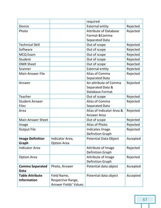 67
required
Device External entity Rejected
Photo Attribute of Database
Format &Comma
Separated Data
Rejected
Technical Skill Out of scope Rejected
Software Out of scope Rejected
MCQ Exam Out of scope Rejected
Student Out of scope Rejected
OMR Sheet Out of scope Rejected
Scanner External entity Rejected
Main Answer File Alias of Comma
Separated Data
Rejected
Answer An attribute of Comma
Separated Data &
Database Format
Rejected
Teacher Out of scope Rejected
Student Answer
Files
Alias of Comma
Separated Data
Rejected
Area Alias of Indicator Area &
Answer Area
Rejected
Main Answer Sheet Out of scope Rejected
Image Alias of Photo Rejected
Output File Indicates Image
Definition Graph
Rejected
Image Definition
Graph
Indicator Area,
Option Area
Potential Data Object Accepted
Indicator Area Attribute of Image
Definition Graph
Rejected
Option Area Attribute of Image
Definition Graph
Rejected
Comma Separated
Data
Photo, Answer Potential data object Accepted
Table Attribute
Information
Field Name,
Respective Range,
Answer Fields’ Values
Potential data object Accepted
 