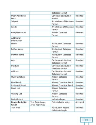 69
Database Format
Insert Additional
Data
Can be an attribute of
Notice
Rejected
Subject An attribute of Database
Format
Rejected
Grade An attribute of Database
Format
Rejected
Complete Result Alias of Database
Format
Rejected
Additional
Information
Name Attribute of Database
Format
Rejected
Father Name Attribute of Database
Format
Rejected
Mother Name Attribute of Database
Format
Rejected
Age Can be an attribute of
Database Format
Rejected
Institute Can be an attribute of
Database Format
Rejected
Address Can be an attribute of
Database Format
Rejected
Outer Database Alias of Database
Format
Rejected
Final Result Alias of Complete Result Rejected
Individual Result Alias of Complete Result Rejected
Merit List Alias of Database
Format
Rejected
Waiting List Alias of Database
Format
Rejected
Main Output Indicates Report Rejected
Report Definition
Graph
Text Area, Image
Area, Table Area
Potential data object Accepted
Text Area Attribute of Report
Definition Graph
Rejected
 