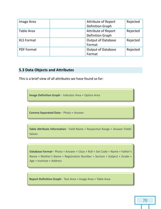 70
Image Area Attribute of Report
Definition Graph
Rejected
Table Area Attribute of Report
Definition Graph
Rejected
XLS Format Output of Database
Format
Rejected
PDF Format Output of Database
Format
Rejected
5.3 Data Objects and Attributes
This is a brief view of all attributes we have found so far:
 