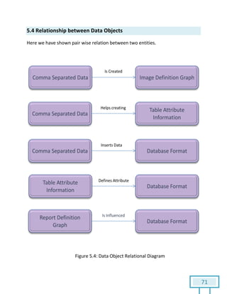 71
5.4 Relationship between Data Objects
Here we have shown pair wise relation between two entities.
Figure 5.4: Data Object Relational Diagram
 