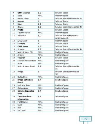 75
4 OMR Scanner 1, 2 Solution Space
5 Data NULL Problem Space
6 Result Sheet 2 Solution Space (Same as No. 7)
7 Report 2 Solution Space
8 User 4, 1 Solution Space
9 Device 1, 2 Solution Space (Same as No. 4)
10 Photo 2 Solution Space
11 Technical Skill NULL Problem Space
12 Software 1, 7 Solution Space (Represents
whole system)
13 MCQ Exam 3 Problem Space
14 Student 4 Solution Space
15 OMR Sheet 1, 2 Solution Space
16 Scanner 1, 2 Solution Space (Same as No. 4)
17 Main Answer File NULL Problem Space
18 Answer NULL Problem Space
19 Teacher 1, 4 Solution Space
20 Student Answer Files NULL Problem Space
21 Area NULL Problem Space
22 Main Answer Sheet 1, 2 Solution Space (Same as No.
15)
23 Image 2 Solution Space (Same as No.
10)
24 Output File NULL Problem Space
25 Image Definition
Graph
1, 4 Solution Space
26 Indicator Area NULL Problem Space
27 Option Area NULL Problem Space
28 Comma Separated
Data
1, 4 Solution Space
29 Table Attribute
Information
1, 4 Solution Space
30 Field Name NULL Problem Space
31 Class NULL Problem Space
32 Roll NULL Problem Space
33 Set Code NULL Problem Space
 