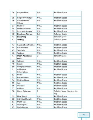 76
34 Answer Field NULL Problem Space
35 Respective Range NULL Problem Space
36 Answer Fields’
Values
NULL Problem Space
37 Number NULL Problem Space
38 Correct Answer NULL Problem Space
39 Incorrect Answer NULL Problem Space
40 Database Format 1, 4 Solution Space
41 Searching 3 Solution Space
42 Sorting 3 Solution Space
43 Registration Number NULL Problem Space
44 Roll Number NULL Problem Space
45 Set Code NULL Problem Space
46 Section NULL Problem Space
47 Insert Additional
Data
3 Solution Space
48 Subject NULL Problem Space
49 Grade NULL Problem Space
50 Complete Result NULL Problem Space
51 Additional
Information
NULL Problem Space
52 Name NULL Problem Space
53 Father Name NULL Problem Space
54 Mother Name NULL Problem Space
55 Age NULL Problem Space
56 Institute 5 Problem Space
57 Address NULL Problem Space
58 Outer Database 1 Solution Space (Same as No.
40)
59 Final Result NULL Problem Space
60 Individual Result NULL Problem Space
61 Merit List NULL Problem Space
62 Waiting List NULL Problem Space
63 Main Output NULL Problem Space
 