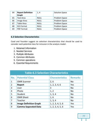 77
64 Report Definition
Graph
1, 4 Solution Space
65 Text Area NULL Problem Space
66 Image Area NULL Problem Space
67 Table Area NULL Problem Space
68 XLS Format NULL Problem Space
69 PDF Format NULL Problem Space
6.3 Selection Characteristics
Coad and Yourdon suggest six selection characteristics that should be used to
consider each potential class for inclusion in the analysis model:
1. Retained Information
2. Needed Services
3. Multiple Attributes
4. Common Attributes
5. Common operations
6. Essential Requirements
Table-6.3 Selection Characteristics
No. Potential Class Characteristics Remarks
1 OMR Scanner 2, 6 No
2 Report 1, 2, 3, 4, 6 Yes
3 User 3 No
4 Photo 1, 2 No
5 Student 1, 3, 4 No
6 OMR Sheet 1, 6 No
7 Teacher 1, 3, 4 No
8 Image Definition Graph 1, 2, 3, 4, 5, 6 Yes
9 Comma Separated Data 1, 2, 3, 4, 5, 6 Yes
 