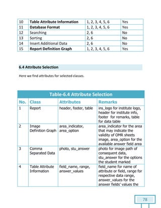 78
6.4 Attribute Selection
Here we find attributes for selected classes.
Table-6.4 Attribute Selection
No. Class Attributes Remarks
1 Report header, footer, table ins_logo for institute logo,
header for institute info,
footer for remarks, table
for data table
2 Image
Definition Graph
area_indicator,
area_option
area_indicator for the area
that may indicate the
validity of OMR sheets
image, area_option for the
available answer field area
3 Comma
Separated Data
photo, stu_answer photo for image path of
consequent data,
stu_answer for the options
the student marked
4 Table Attribute
Information
field_name, range,
answer_values
field_name for name of
attribute or field, range for
respective data range,
answer_values for the
answer fields’ values the
10 Table Attribute Information 1, 2, 3, 4, 5, 6 Yes
11 Database Format 1, 2, 3, 4, 5, 6 Yes
12 Searching 2, 6 No
13 Sorting 2, 6 No
14 Insert Additional Data 2, 6 No
15 Report Definition Graph 1, 2, 3, 4, 5, 6 Yes
 