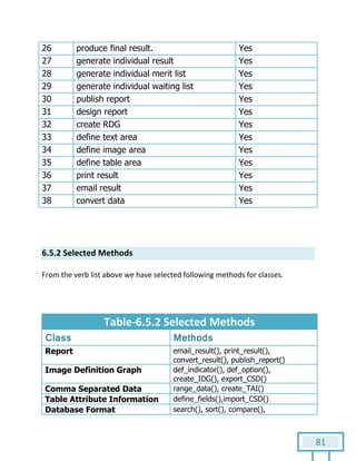 81
26 produce final result. Yes
27 generate individual result Yes
28 generate individual merit list Yes
29 generate individual waiting list Yes
30 publish report Yes
31 design report Yes
32 create RDG Yes
33 define text area Yes
34 define image area Yes
35 define table area Yes
36 print result Yes
37 email result Yes
38 convert data Yes
6.5.2 Selected Methods
From the verb list above we have selected following methods for classes.
Table-6.5.2 Selected Methods
Class Methods
Report email_result(), print_result(),
convert_result(), publish_report()
Image Definition Graph def_indicator(), def_option(),
create_IDG(), export_CSD()
Comma Separated Data range_data(), create_TAI()
Table Attribute Information define_fields(),import_CSD()
Database Format search(), sort(), compare(),
 