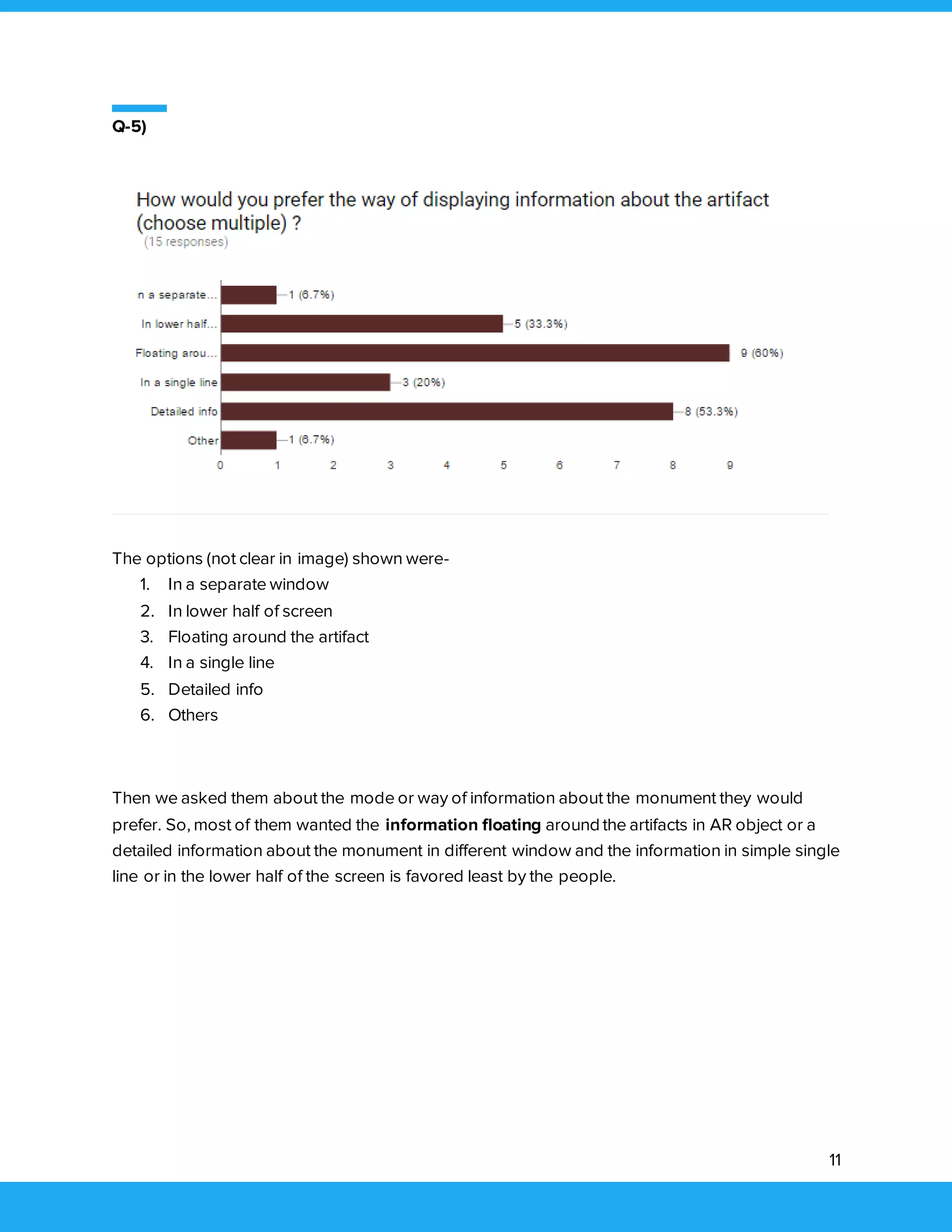 11
Q-5)
The options (not clear in image) shown were-
1. In a separate window
2. In lower half of screen
3. Floating around the artifact
4. In a single line
5. Detailed info
6. Others
Then we asked them about the mode or way of information about the monument they would
prefer. So, most of them wanted the information floating around the artifacts in AR object or a
detailed information about the monument in different window and the information in simple single
line or in the lower half of the screen is favored least by the people.
 