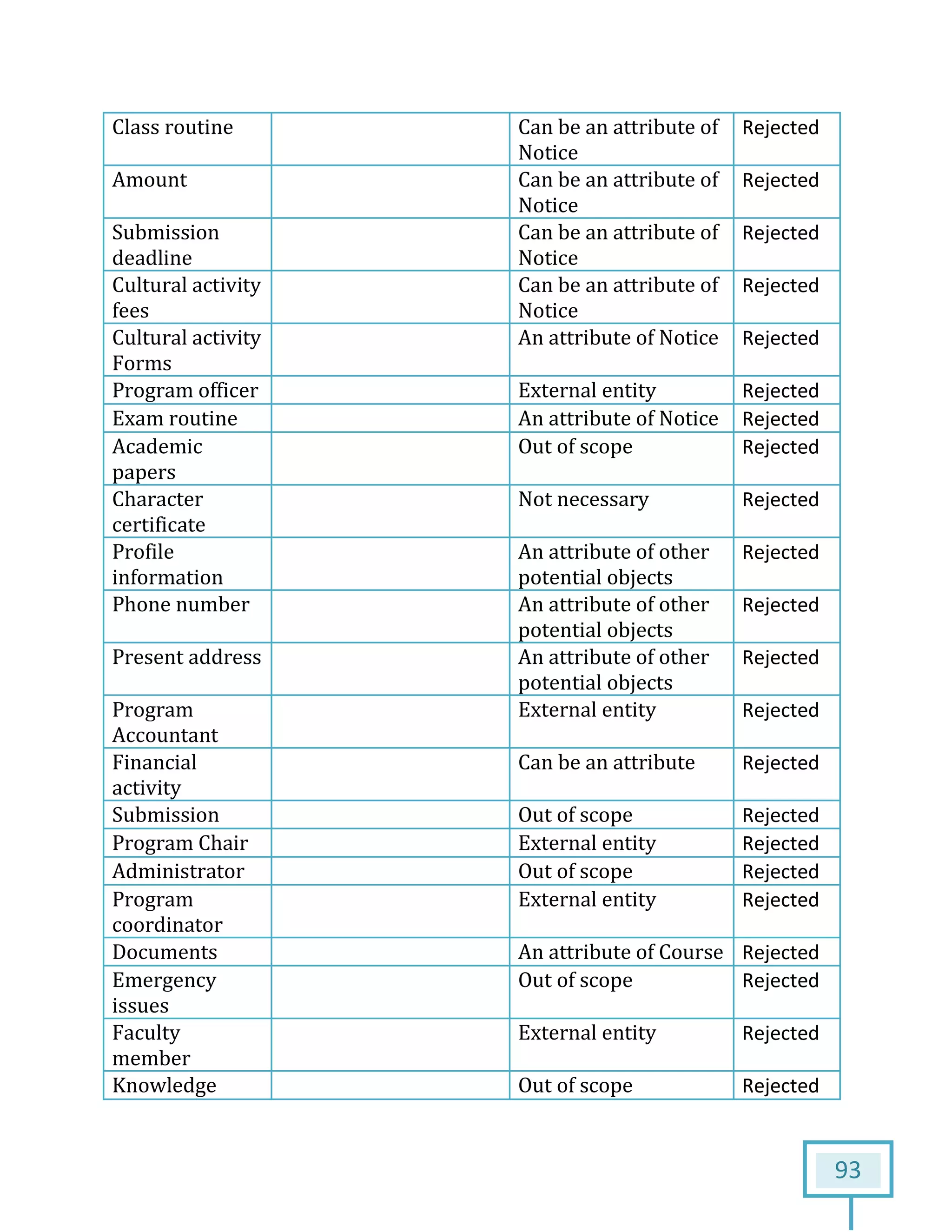 93
Class routine Can be an attribute of
Notice
Rejected
Amount Can be an attribute of
Notice
Rejected
Submission
deadline
Can be an attribute of
Notice
Rejected
Cultural activity
fees
Can be an attribute of
Notice
Rejected
Cultural activity
Forms
An attribute of Notice Rejected
Program officer External entity Rejected
Exam routine An attribute of Notice Rejected
Academic
papers
Out of scope Rejected
Character
certificate
Not necessary Rejected
Profile
information
An attribute of other
potential objects
Rejected
Phone number An attribute of other
potential objects
Rejected
Present address An attribute of other
potential objects
Rejected
Program
Accountant
External entity Rejected
Financial
activity
Can be an attribute Rejected
Submission Out of scope Rejected
Program Chair External entity Rejected
Administrator Out of scope Rejected
Program
coordinator
External entity Rejected
Documents An attribute of Course Rejected
Emergency
issues
Out of scope Rejected
Faculty
member
External entity Rejected
Knowledge Out of scope Rejected
 
