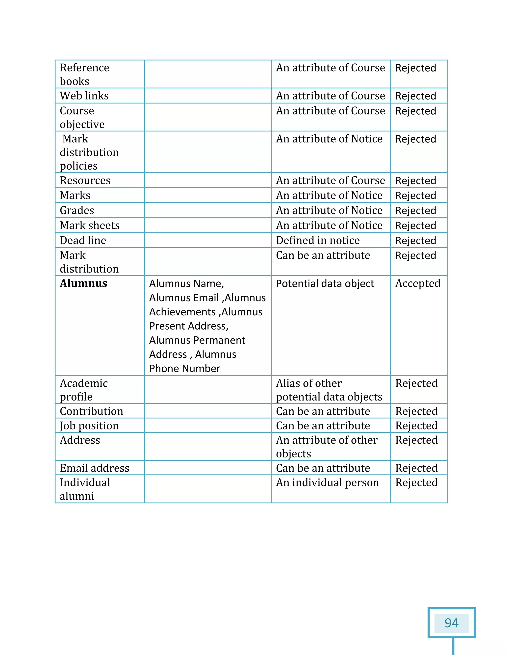 94
Reference
books
An attribute of Course Rejected
Web links An attribute of Course Rejected
Course
objective
An attribute of Course Rejected
Mark
distribution
policies
An attribute of Notice Rejected
Resources An attribute of Course Rejected
Marks An attribute of Notice Rejected
Grades An attribute of Notice Rejected
Mark sheets An attribute of Notice Rejected
Dead line Defined in notice Rejected
Mark
distribution
Can be an attribute Rejected
Alumnus Alumnus Name,
Alumnus Email ,Alumnus
Achievements ,Alumnus
Present Address,
Alumnus Permanent
Address , Alumnus
Phone Number
Potential data object Accepted
Academic
profile
Alias of other
potential data objects
Rejected
Contribution Can be an attribute Rejected
Job position Can be an attribute Rejected
Address An attribute of other
objects
Rejected
Email address Can be an attribute Rejected
Individual
alumni
An individual person Rejected
 