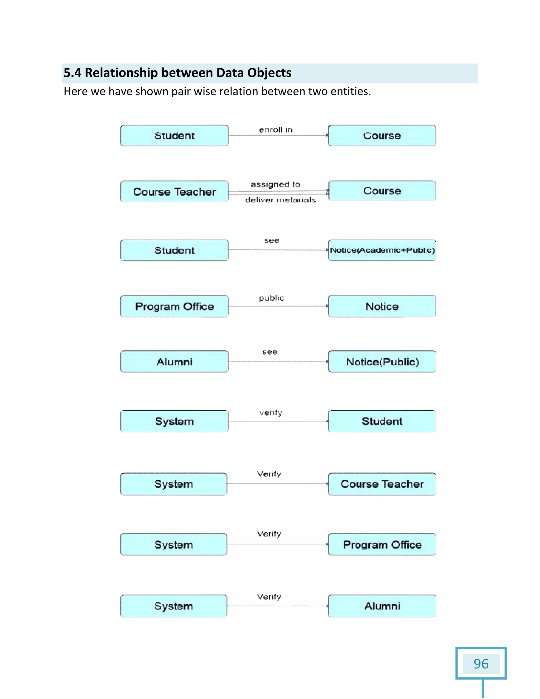 5.4 Relationship between Data O
Here we have shown pair wise
etween Data Objects
Here we have shown pair wise relation between two entities.
96
 