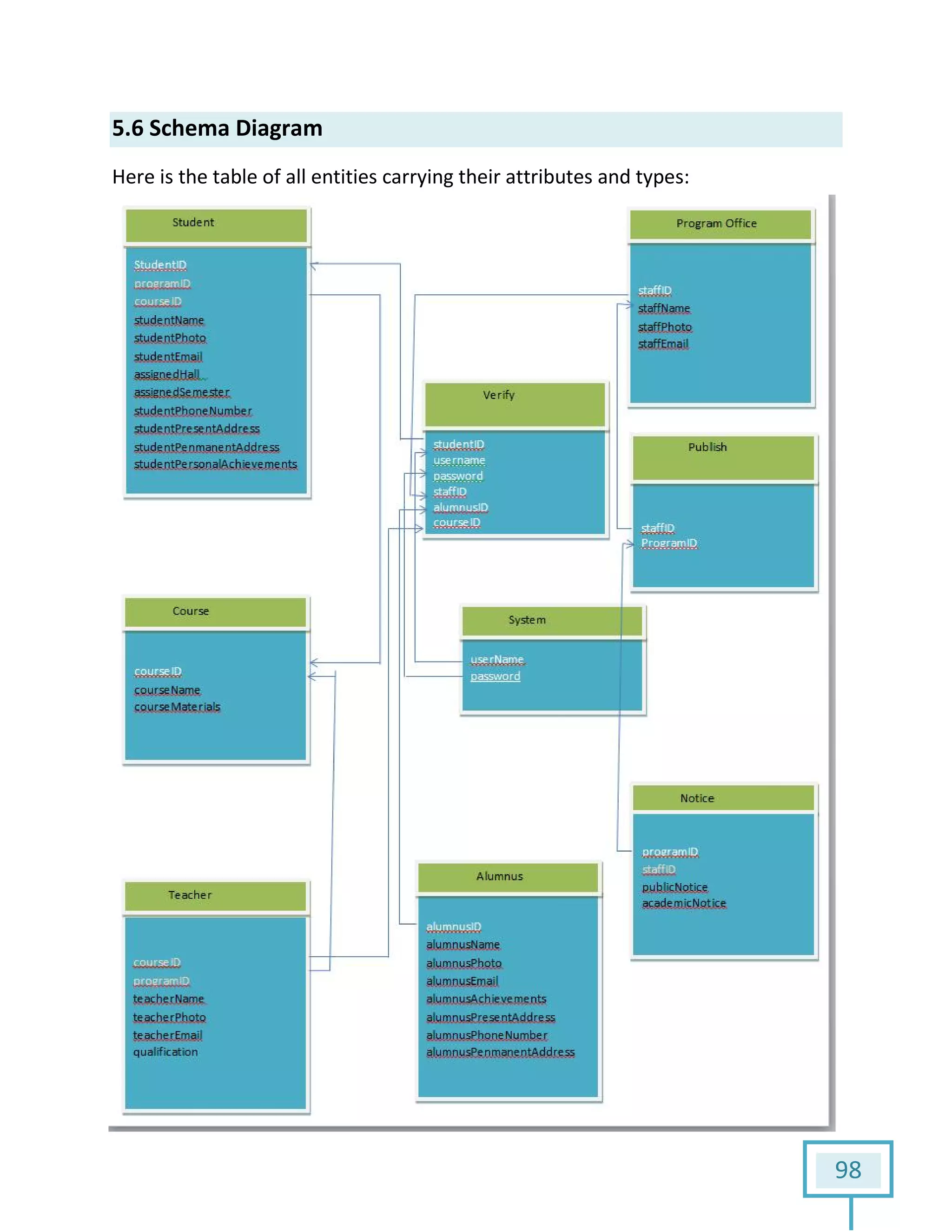 5.6 Schema Diagram
Here is the table of all entities carrying their attributes and types:Here is the table of all entities carrying their attributes and types:
98
 