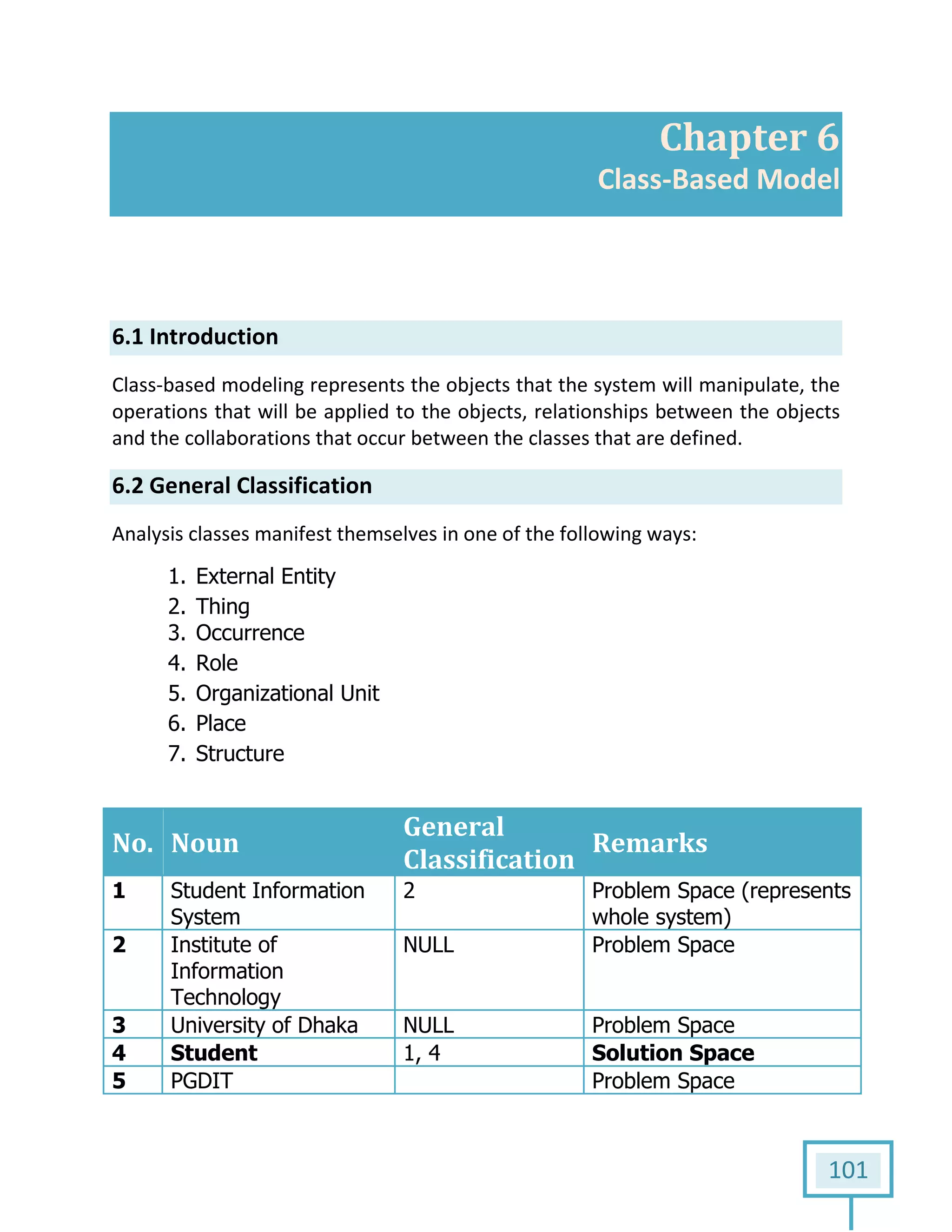 101
Chapter 6
Class-Based Model
6.1 Introduction
Class-based modeling represents the objects that the system will manipulate, the
operations that will be applied to the objects, relationships between the objects
and the collaborations that occur between the classes that are defined.
6.2 General Classification
Analysis classes manifest themselves in one of the following ways:
1. External Entity
2. Thing
3. Occurrence
4. Role
5. Organizational Unit
6. Place
7. Structure
No. Noun
General
Classification
Remarks
1 Student Information
System
2 Problem Space (represents
whole system)
2 Institute of
Information
Technology
NULL Problem Space
3 University of Dhaka NULL Problem Space
4 Student 1, 4 Solution Space
5 PGDIT Problem Space
 