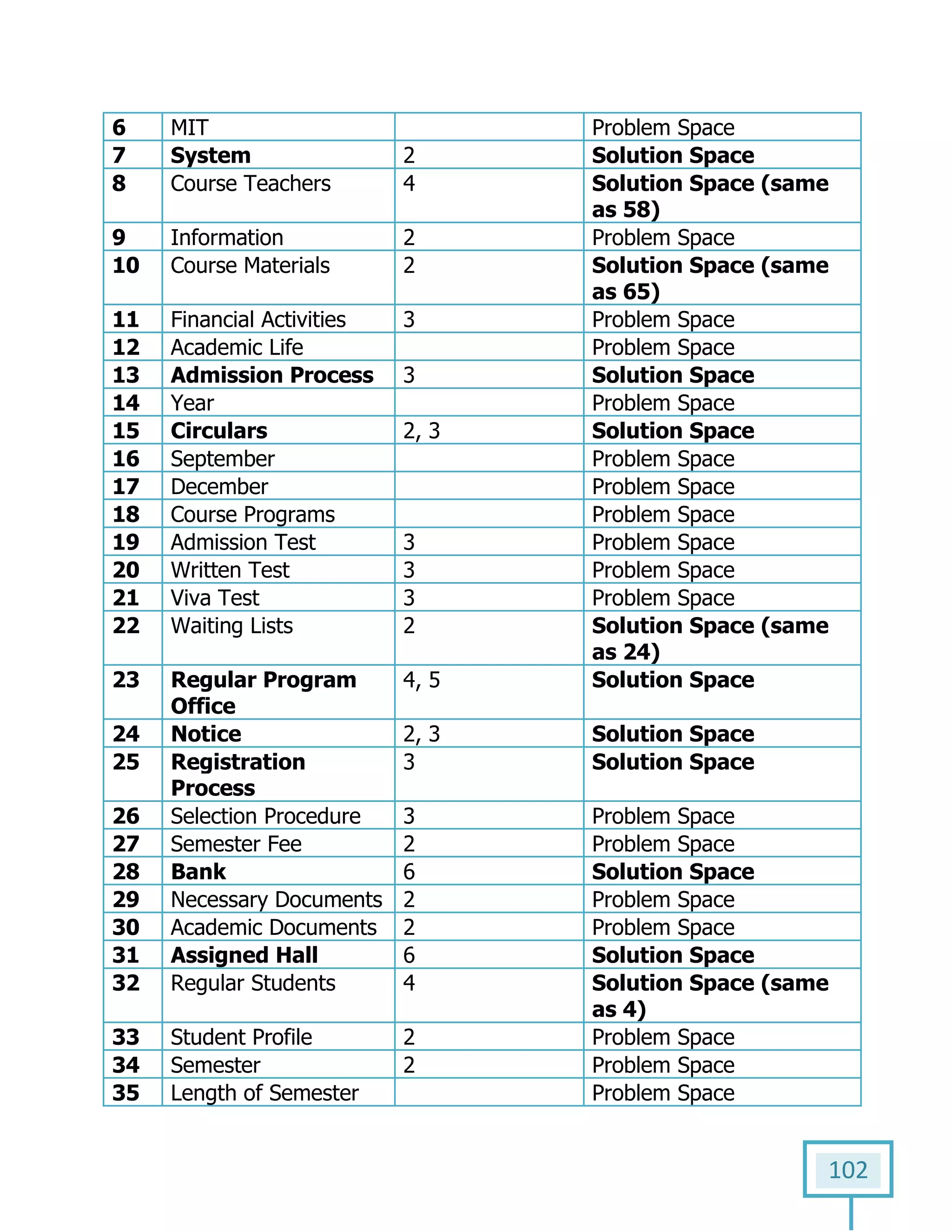 102
6 MIT Problem Space
7 System 2 Solution Space
8 Course Teachers 4 Solution Space (same
as 58)
9 Information 2 Problem Space
10 Course Materials 2 Solution Space (same
as 65)
11 Financial Activities 3 Problem Space
12 Academic Life Problem Space
13 Admission Process 3 Solution Space
14 Year Problem Space
15 Circulars 2, 3 Solution Space
16 September Problem Space
17 December Problem Space
18 Course Programs Problem Space
19 Admission Test 3 Problem Space
20 Written Test 3 Problem Space
21 Viva Test 3 Problem Space
22 Waiting Lists 2 Solution Space (same
as 24)
23 Regular Program
Office
4, 5 Solution Space
24 Notice 2, 3 Solution Space
25 Registration
Process
3 Solution Space
26 Selection Procedure 3 Problem Space
27 Semester Fee 2 Problem Space
28 Bank 6 Solution Space
29 Necessary Documents 2 Problem Space
30 Academic Documents 2 Problem Space
31 Assigned Hall 6 Solution Space
32 Regular Students 4 Solution Space (same
as 4)
33 Student Profile 2 Problem Space
34 Semester 2 Problem Space
35 Length of Semester Problem Space
 