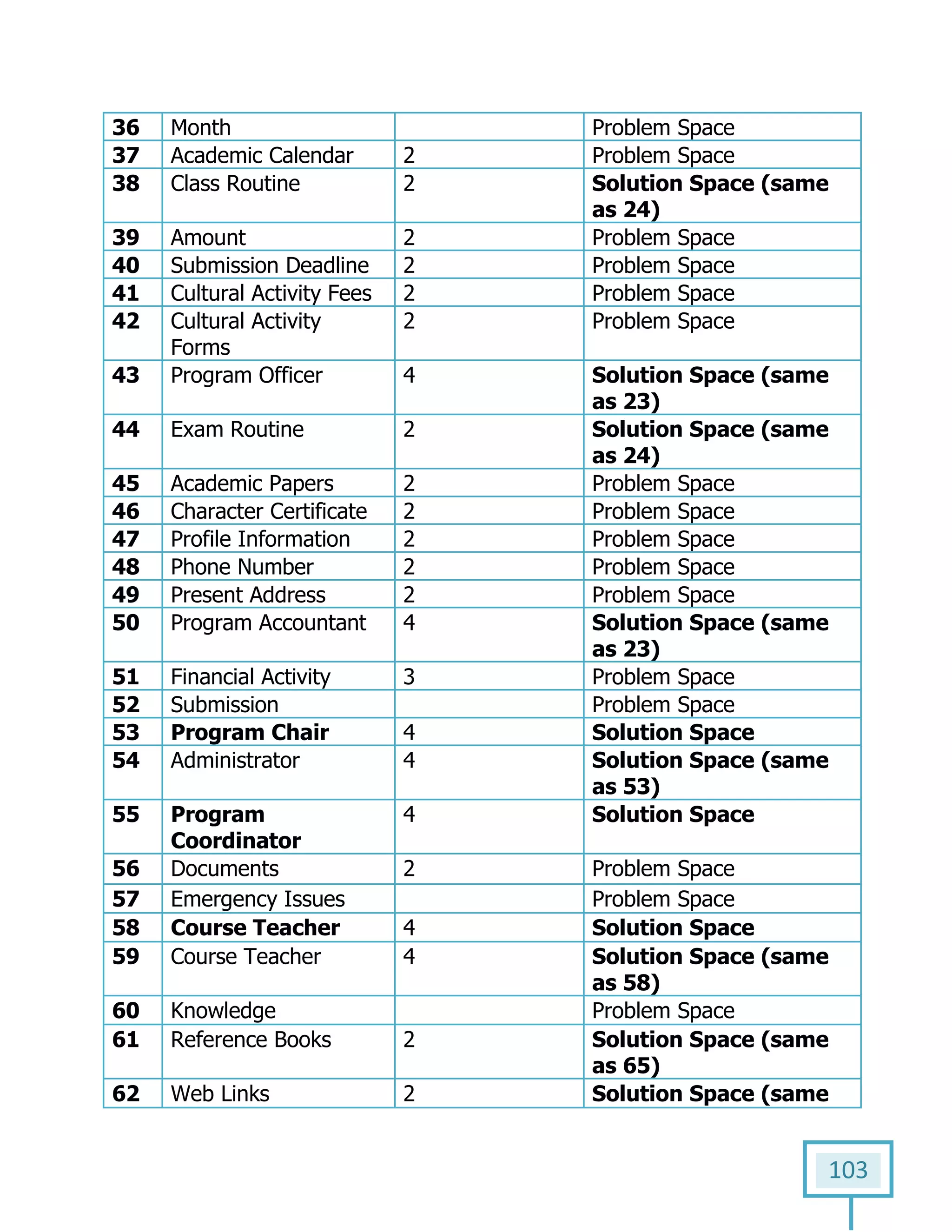 103
36 Month Problem Space
37 Academic Calendar 2 Problem Space
38 Class Routine 2 Solution Space (same
as 24)
39 Amount 2 Problem Space
40 Submission Deadline 2 Problem Space
41 Cultural Activity Fees 2 Problem Space
42 Cultural Activity
Forms
2 Problem Space
43 Program Officer 4 Solution Space (same
as 23)
44 Exam Routine 2 Solution Space (same
as 24)
45 Academic Papers 2 Problem Space
46 Character Certificate 2 Problem Space
47 Profile Information 2 Problem Space
48 Phone Number 2 Problem Space
49 Present Address 2 Problem Space
50 Program Accountant 4 Solution Space (same
as 23)
51 Financial Activity 3 Problem Space
52 Submission Problem Space
53 Program Chair 4 Solution Space
54 Administrator 4 Solution Space (same
as 53)
55 Program
Coordinator
4 Solution Space
56 Documents 2 Problem Space
57 Emergency Issues Problem Space
58 Course Teacher 4 Solution Space
59 Course Teacher 4 Solution Space (same
as 58)
60 Knowledge Problem Space
61 Reference Books 2 Solution Space (same
as 65)
62 Web Links 2 Solution Space (same
 