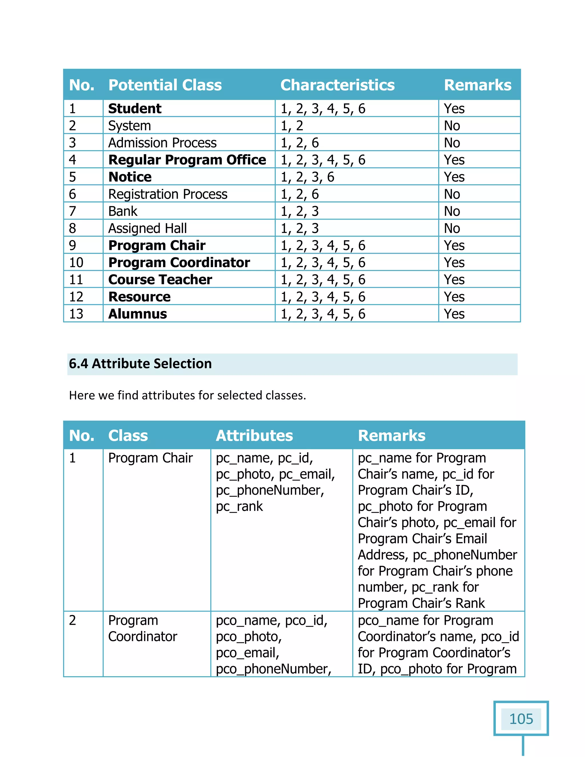 105
No. Potential Class Characteristics Remarks
1 Student 1, 2, 3, 4, 5, 6 Yes
2 System 1, 2 No
3 Admission Process 1, 2, 6 No
4 Regular Program Office 1, 2, 3, 4, 5, 6 Yes
5 Notice 1, 2, 3, 6 Yes
6 Registration Process 1, 2, 6 No
7 Bank 1, 2, 3 No
8 Assigned Hall 1, 2, 3 No
9 Program Chair 1, 2, 3, 4, 5, 6 Yes
10 Program Coordinator 1, 2, 3, 4, 5, 6 Yes
11 Course Teacher 1, 2, 3, 4, 5, 6 Yes
12 Resource 1, 2, 3, 4, 5, 6 Yes
13 Alumnus 1, 2, 3, 4, 5, 6 Yes
6.4 Attribute Selection
Here we find attributes for selected classes.
No. Class Attributes Remarks
1 Program Chair pc_name, pc_id,
pc_photo, pc_email,
pc_phoneNumber,
pc_rank
pc_name for Program
Chair’s name, pc_id for
Program Chair’s ID,
pc_photo for Program
Chair’s photo, pc_email for
Program Chair’s Email
Address, pc_phoneNumber
for Program Chair’s phone
number, pc_rank for
Program Chair’s Rank
2 Program
Coordinator
pco_name, pco_id,
pco_photo,
pco_email,
pco_phoneNumber,
pco_name for Program
Coordinator’s name, pco_id
for Program Coordinator’s
ID, pco_photo for Program
 