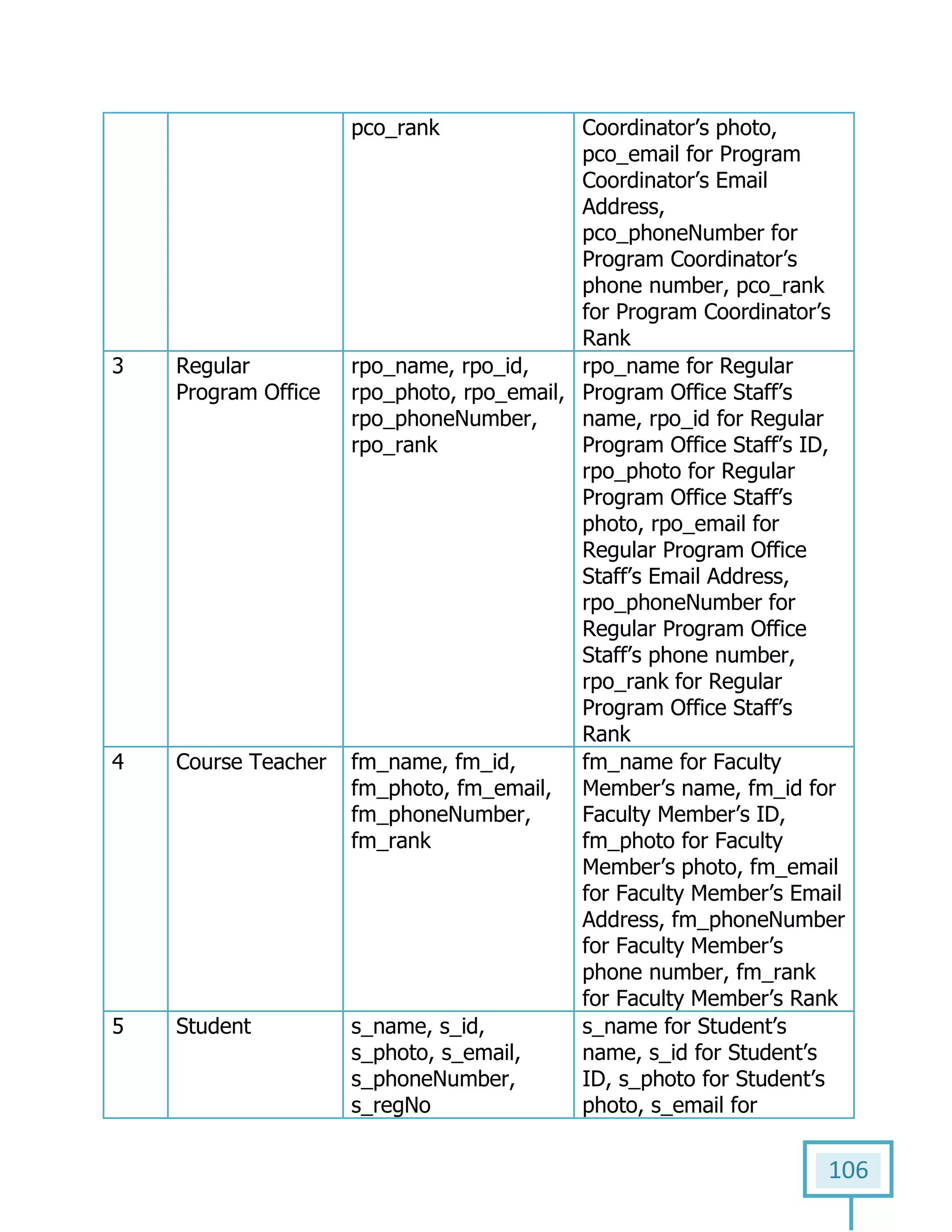 106
pco_rank Coordinator’s photo,
pco_email for Program
Coordinator’s Email
Address,
pco_phoneNumber for
Program Coordinator’s
phone number, pco_rank
for Program Coordinator’s
Rank
3 Regular
Program Office
rpo_name, rpo_id,
rpo_photo, rpo_email,
rpo_phoneNumber,
rpo_rank
rpo_name for Regular
Program Office Staff’s
name, rpo_id for Regular
Program Office Staff’s ID,
rpo_photo for Regular
Program Office Staff’s
photo, rpo_email for
Regular Program Office
Staff’s Email Address,
rpo_phoneNumber for
Regular Program Office
Staff’s phone number,
rpo_rank for Regular
Program Office Staff’s
Rank
4 Course Teacher fm_name, fm_id,
fm_photo, fm_email,
fm_phoneNumber,
fm_rank
fm_name for Faculty
Member’s name, fm_id for
Faculty Member’s ID,
fm_photo for Faculty
Member’s photo, fm_email
for Faculty Member’s Email
Address, fm_phoneNumber
for Faculty Member’s
phone number, fm_rank
for Faculty Member’s Rank
5 Student s_name, s_id,
s_photo, s_email,
s_phoneNumber,
s_regNo
s_name for Student’s
name, s_id for Student’s
ID, s_photo for Student’s
photo, s_email for
 