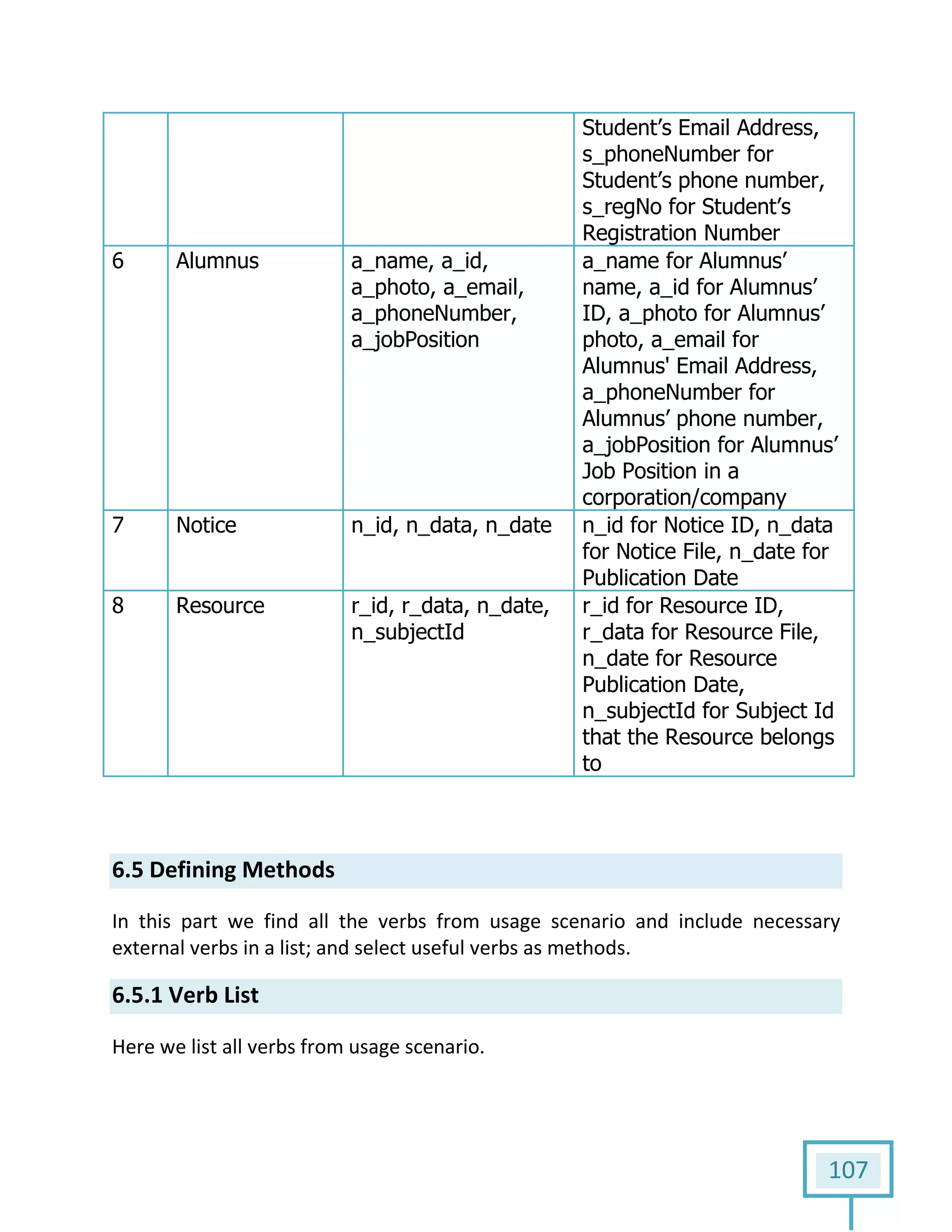 107
Student’s Email Address,
s_phoneNumber for
Student’s phone number,
s_regNo for Student’s
Registration Number
6 Alumnus a_name, a_id,
a_photo, a_email,
a_phoneNumber,
a_jobPosition
a_name for Alumnus’
name, a_id for Alumnus’
ID, a_photo for Alumnus’
photo, a_email for
Alumnus' Email Address,
a_phoneNumber for
Alumnus’ phone number,
a_jobPosition for Alumnus’
Job Position in a
corporation/company
7 Notice n_id, n_data, n_date n_id for Notice ID, n_data
for Notice File, n_date for
Publication Date
8 Resource r_id, r_data, n_date,
n_subjectId
r_id for Resource ID,
r_data for Resource File,
n_date for Resource
Publication Date,
n_subjectId for Subject Id
that the Resource belongs
to
6.5 Defining Methods
In this part we find all the verbs from usage scenario and include necessary
external verbs in a list; and select useful verbs as methods.
6.5.1 Verb List
Here we list all verbs from usage scenario.
 