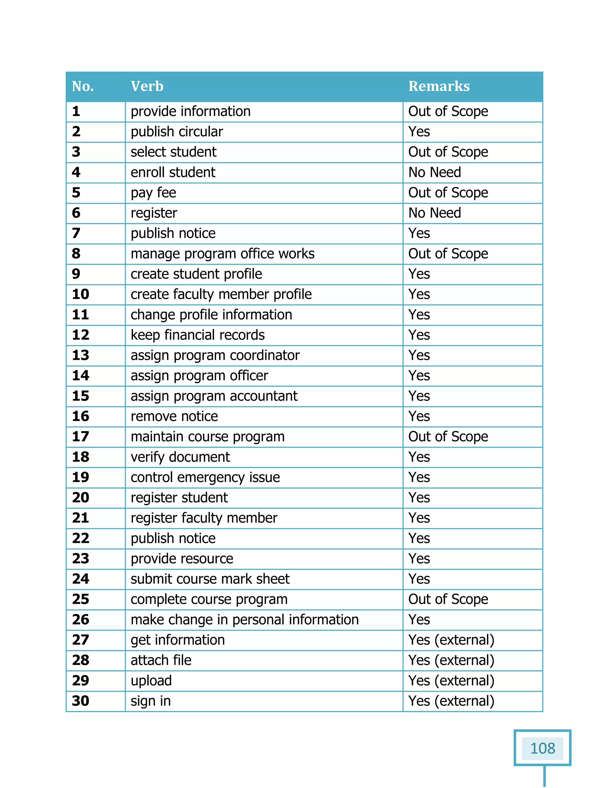 108
No. Verb Remarks
1 provide information Out of Scope
2 publish circular Yes
3 select student Out of Scope
4 enroll student No Need
5 pay fee Out of Scope
6 register No Need
7 publish notice Yes
8 manage program office works Out of Scope
9 create student profile Yes
10 create faculty member profile Yes
11 change profile information Yes
12 keep financial records Yes
13 assign program coordinator Yes
14 assign program officer Yes
15 assign program accountant Yes
16 remove notice Yes
17 maintain course program Out of Scope
18 verify document Yes
19 control emergency issue Yes
20 register student Yes
21 register faculty member Yes
22 publish notice Yes
23 provide resource Yes
24 submit course mark sheet Yes
25 complete course program Out of Scope
26 make change in personal information Yes
27 get information Yes (external)
28 attach file Yes (external)
29 upload Yes (external)
30 sign in Yes (external)
 