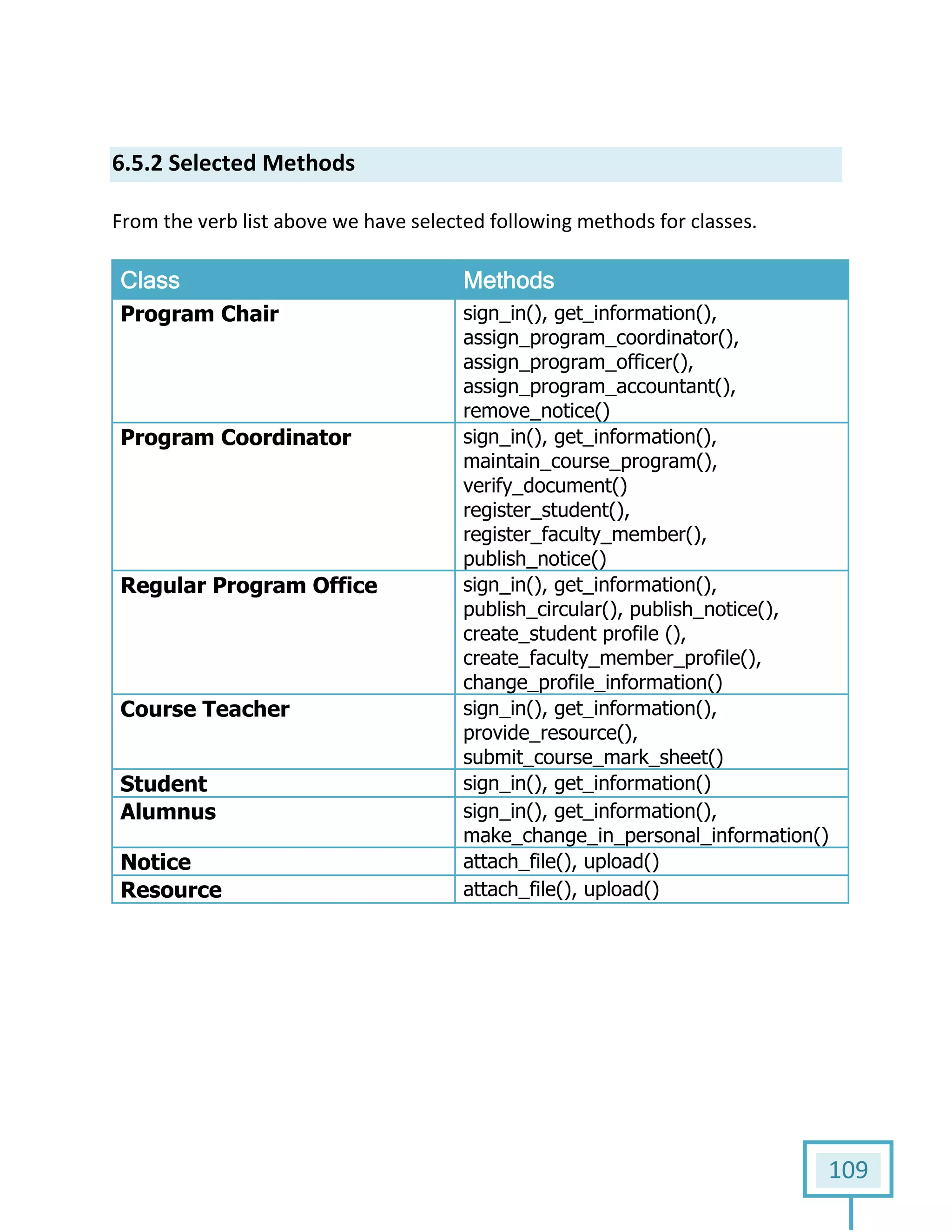 109
6.5.2 Selected Methods
From the verb list above we have selected following methods for classes.
Class Methods
Program Chair sign_in(), get_information(),
assign_program_coordinator(),
assign_program_officer(),
assign_program_accountant(),
remove_notice()
Program Coordinator sign_in(), get_information(),
maintain_course_program(),
verify_document()
register_student(),
register_faculty_member(),
publish_notice()
Regular Program Office sign_in(), get_information(),
publish_circular(), publish_notice(),
create_student profile (),
create_faculty_member_profile(),
change_profile_information()
Course Teacher sign_in(), get_information(),
provide_resource(),
submit_course_mark_sheet()
Student sign_in(), get_information()
Alumnus sign_in(), get_information(),
make_change_in_personal_information()
Notice attach_file(), upload()
Resource attach_file(), upload()
 