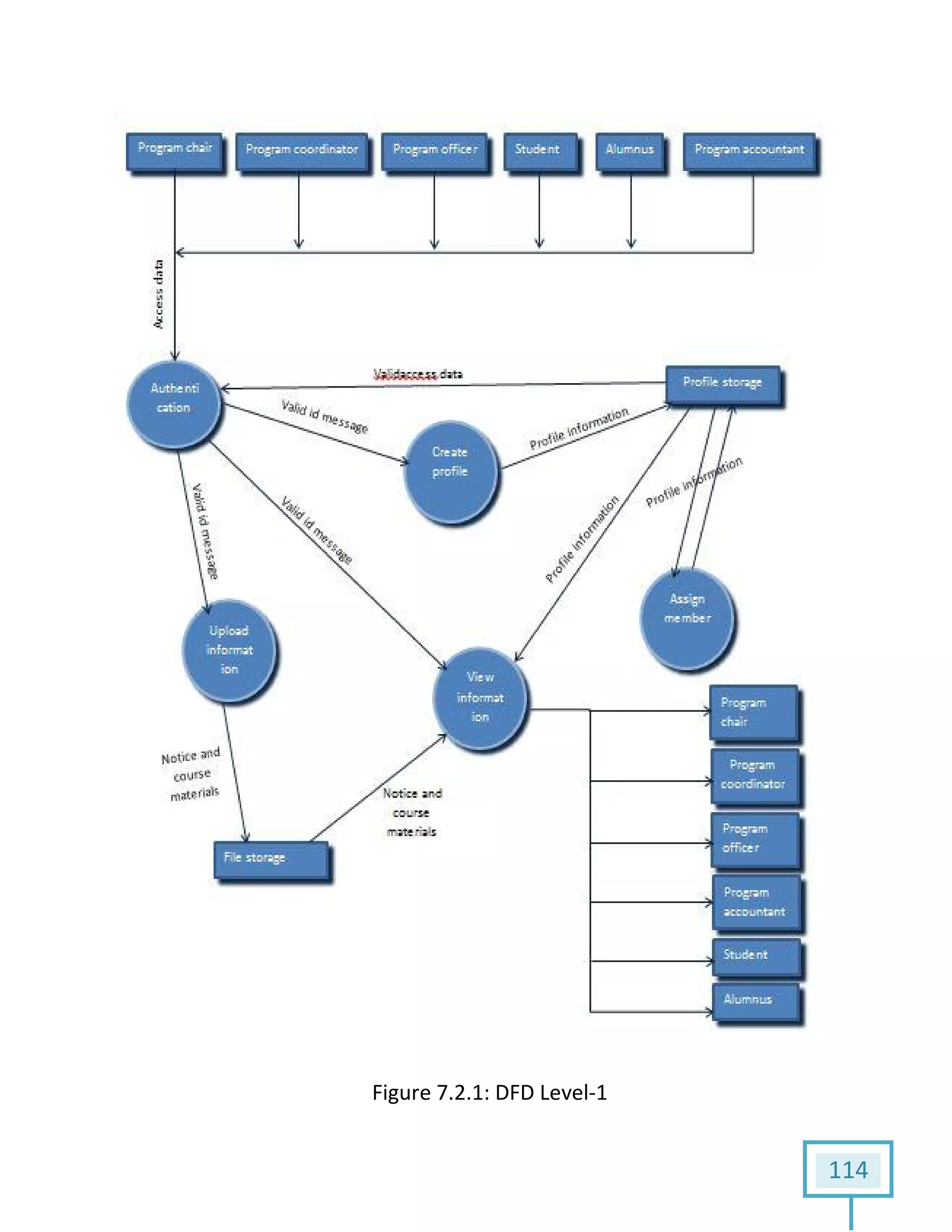 114
Figure 7.2.1: DFD Level-1
 