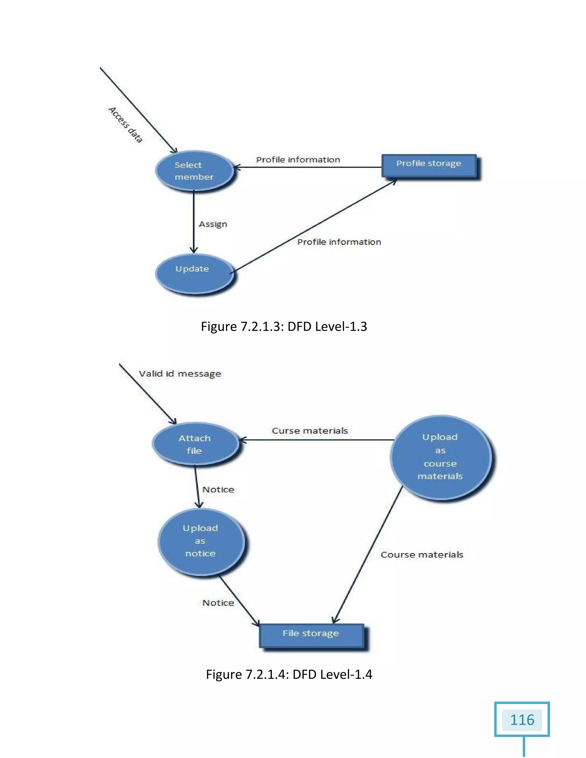 116
Figure 7.2.1.3: DFD Level-1.3
Figure 7.2.1.4: DFD Level-1.4
 