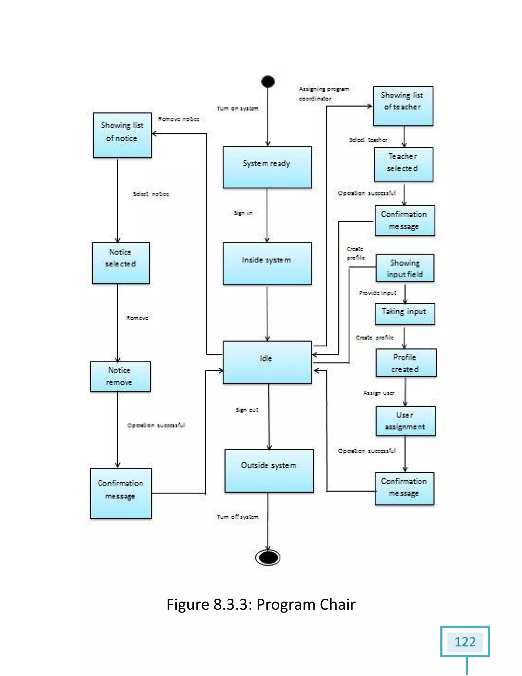 122
Figure 8.3.3: Program Chair
 