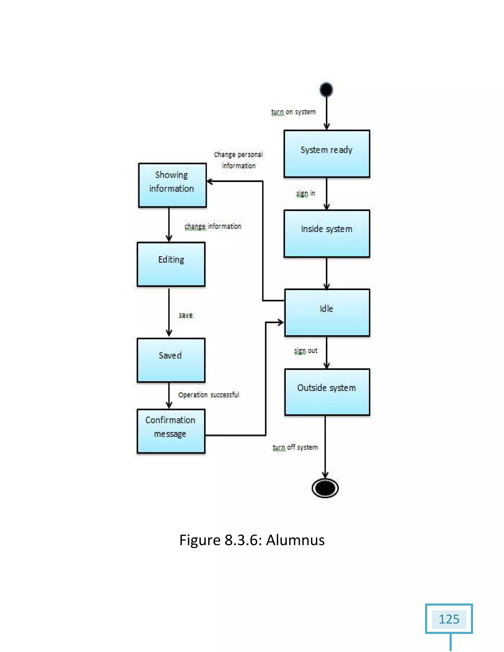 125
Figure 8.3.6: Alumnus
 