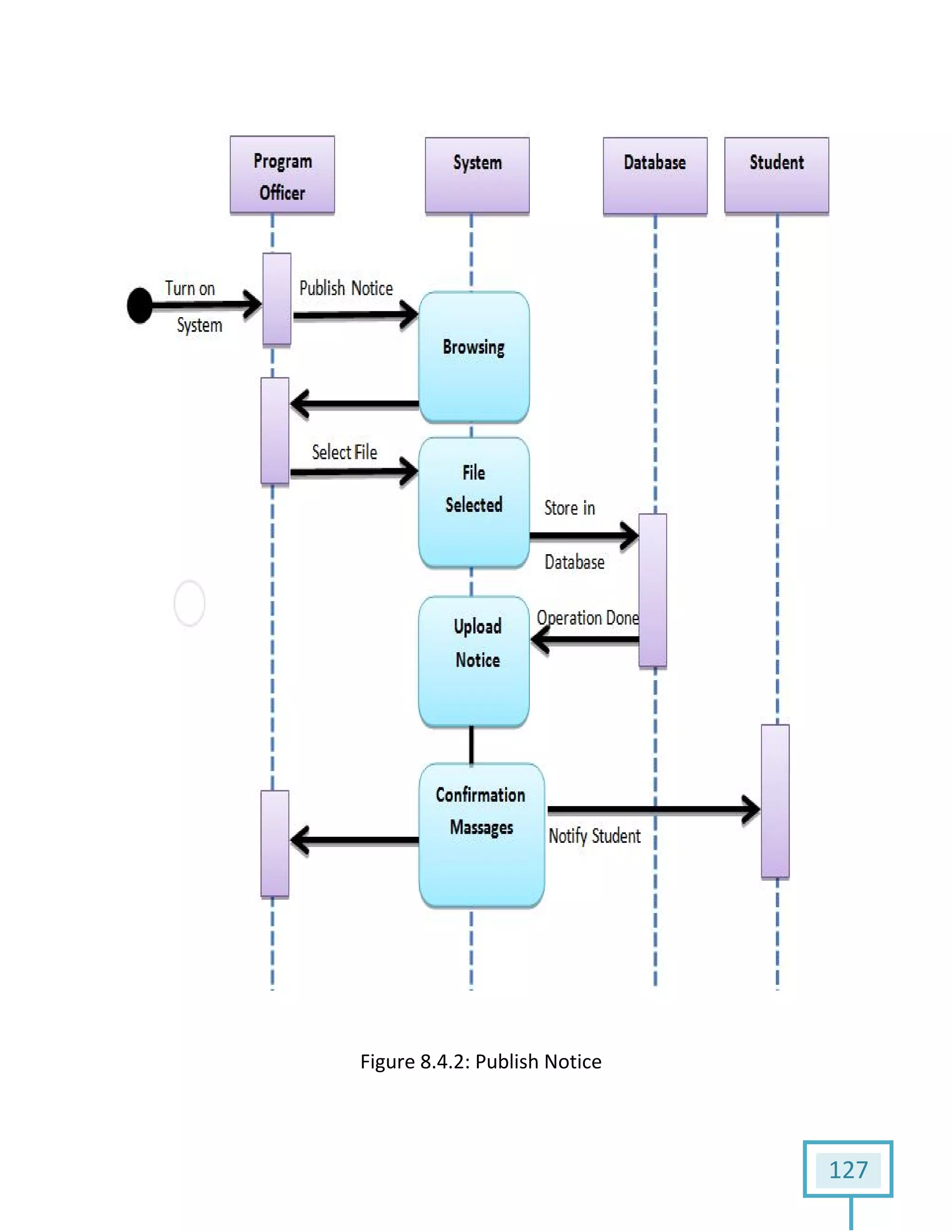 Figure 8.4.2: Publish Notice
127
 
