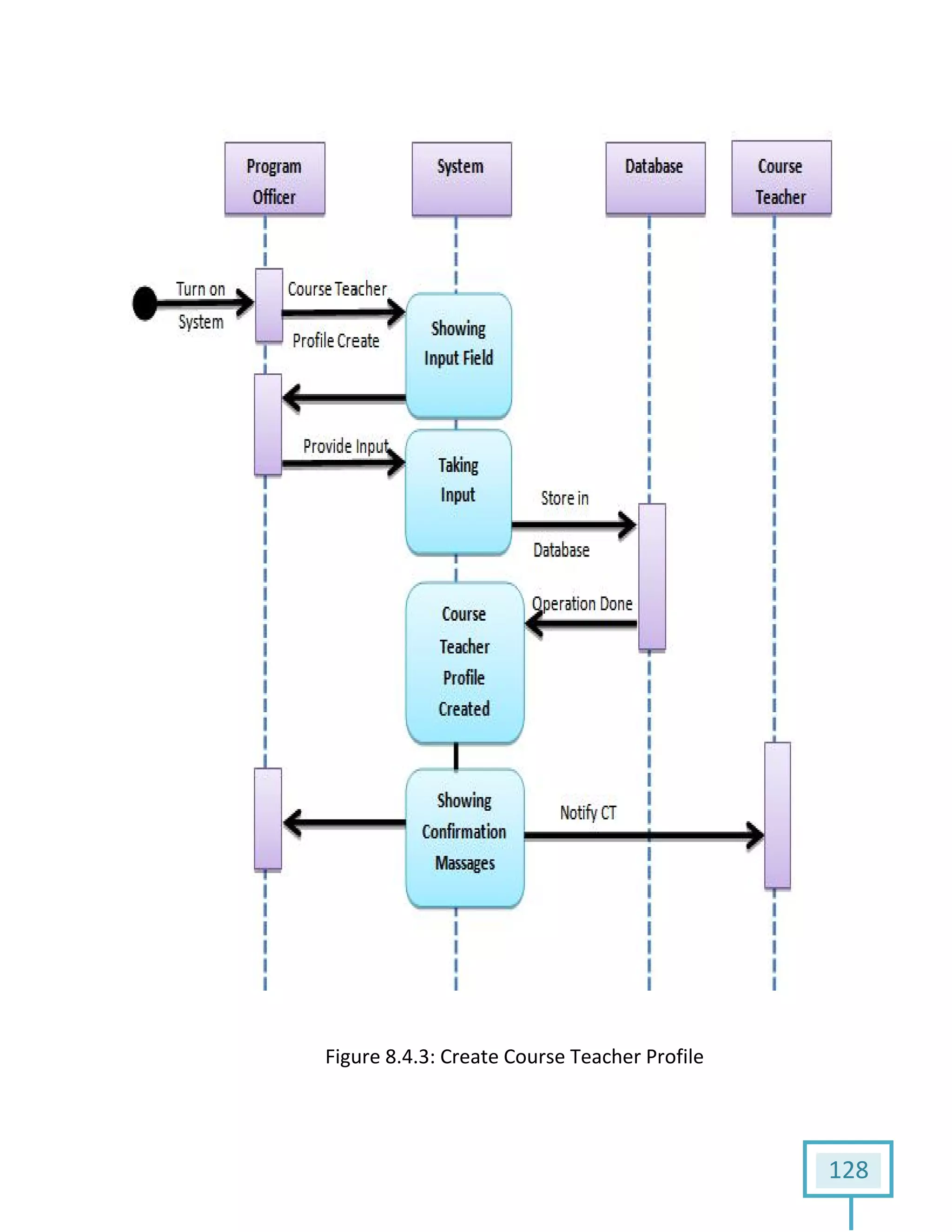 FigureFigure 8.4.3: Create Course Teacher Profile
128
 