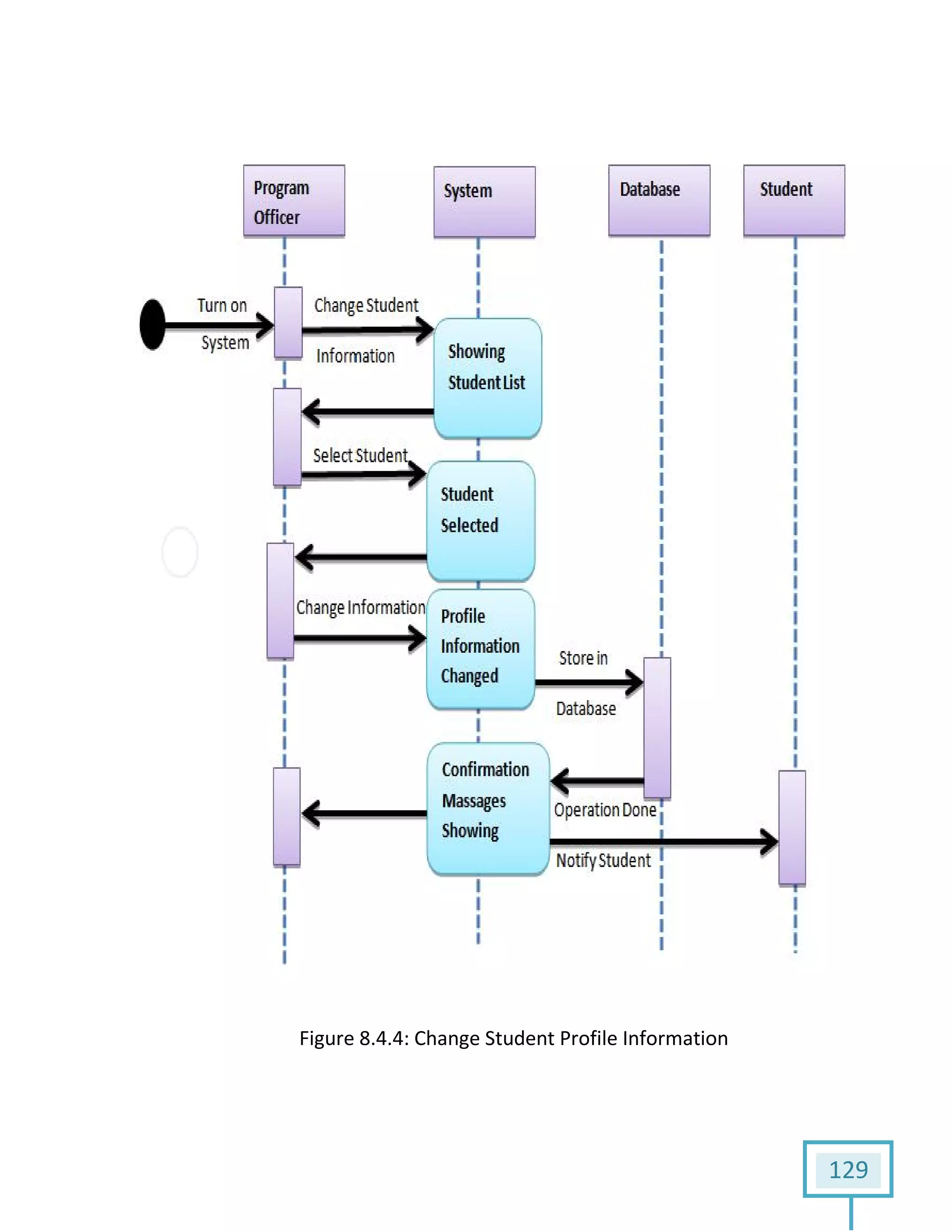 Figure 8.4.4: Change Student Profile Information
129
Change Student Profile Information
 