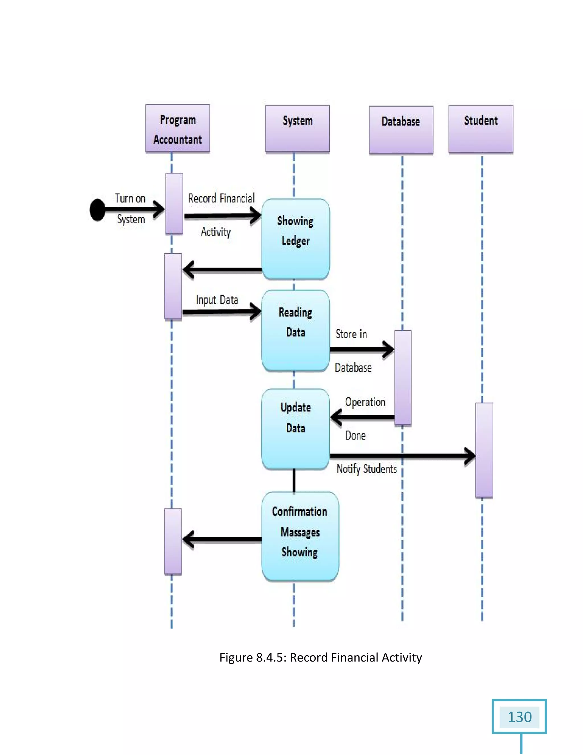 Figure 8.4.5: Record Financial Activity
130
 