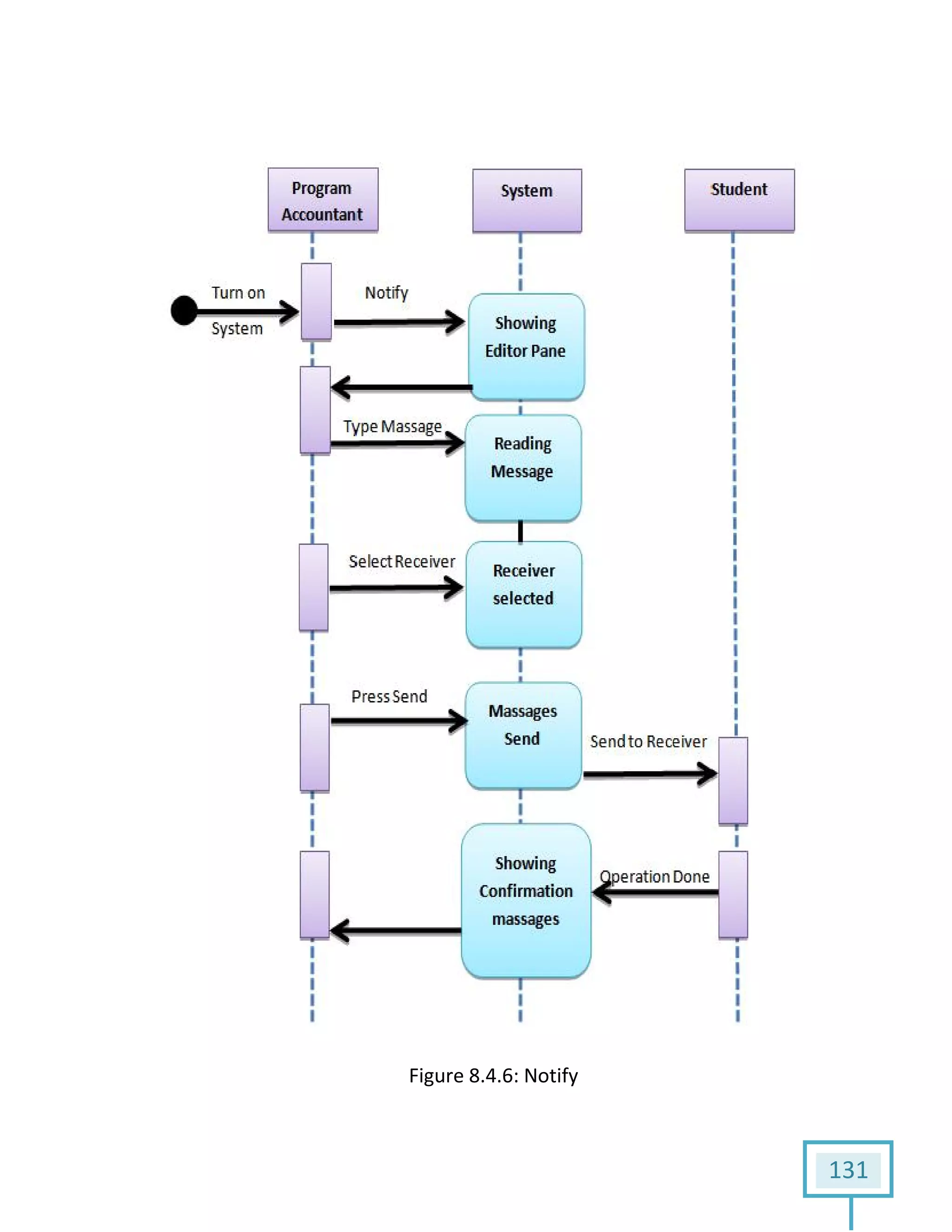 Figure 8.4.6: Notify
131
 