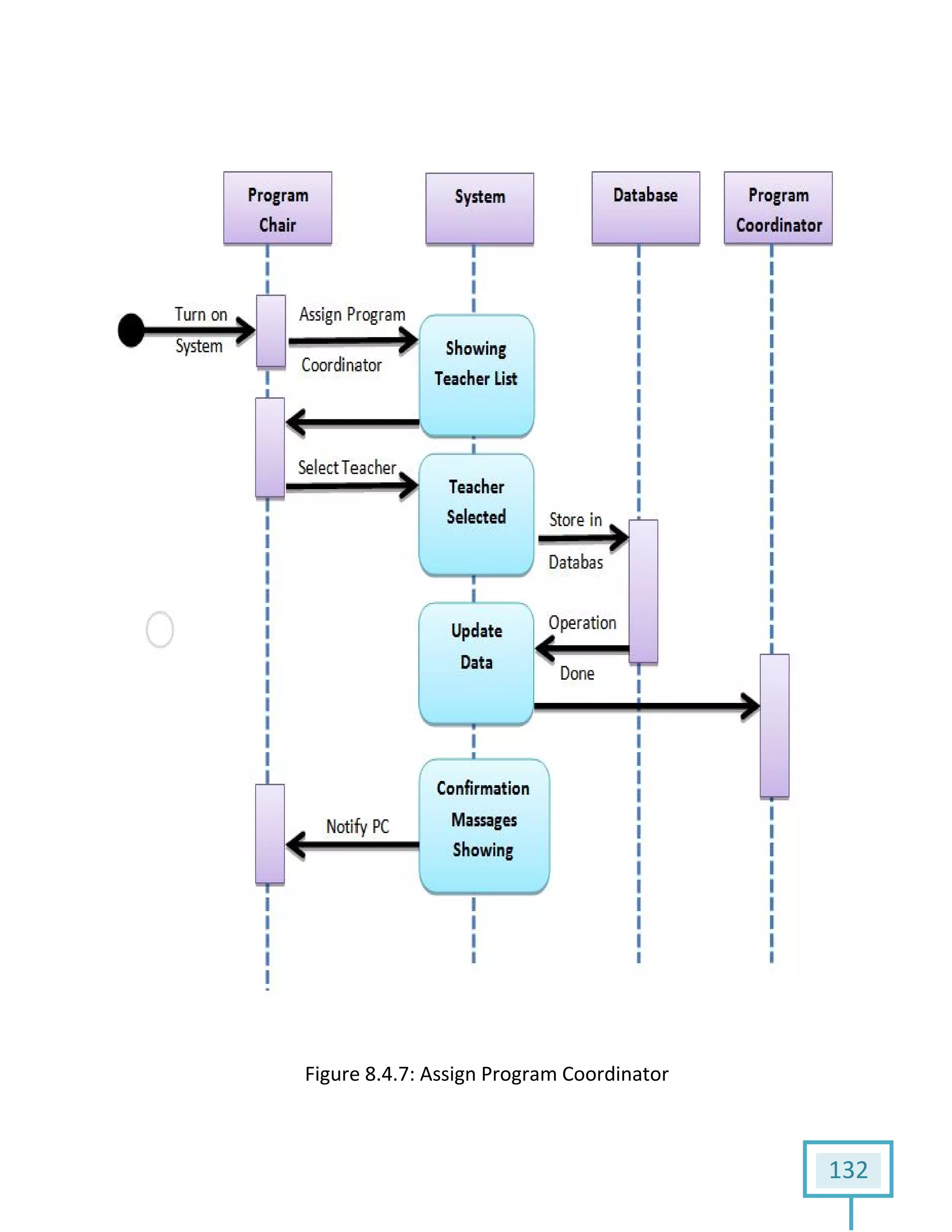 FigureFigure 8.4.7: Assign Program Coordinator
132
 