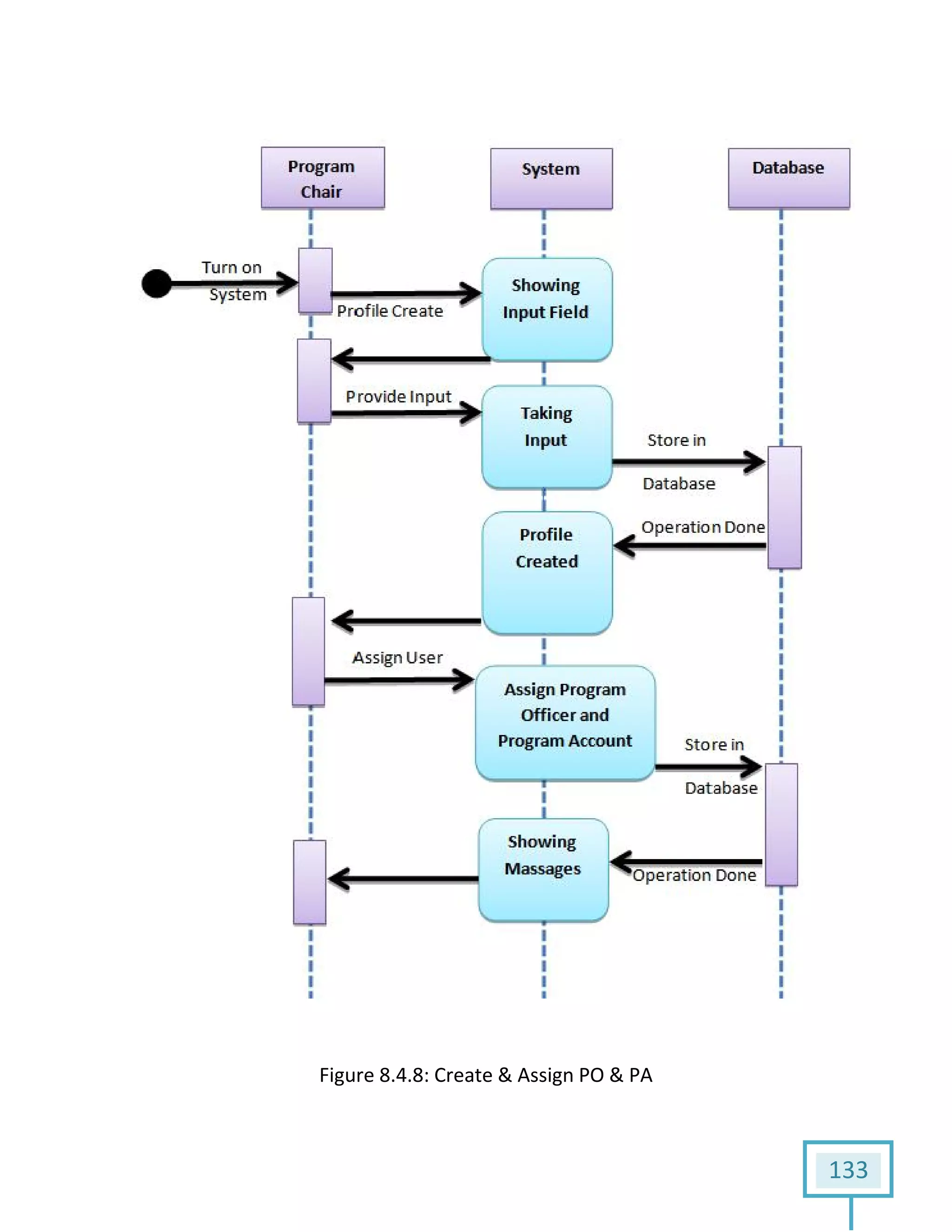 FigureFigure 8.4.8: Create & Assign PO & PA
133
 
