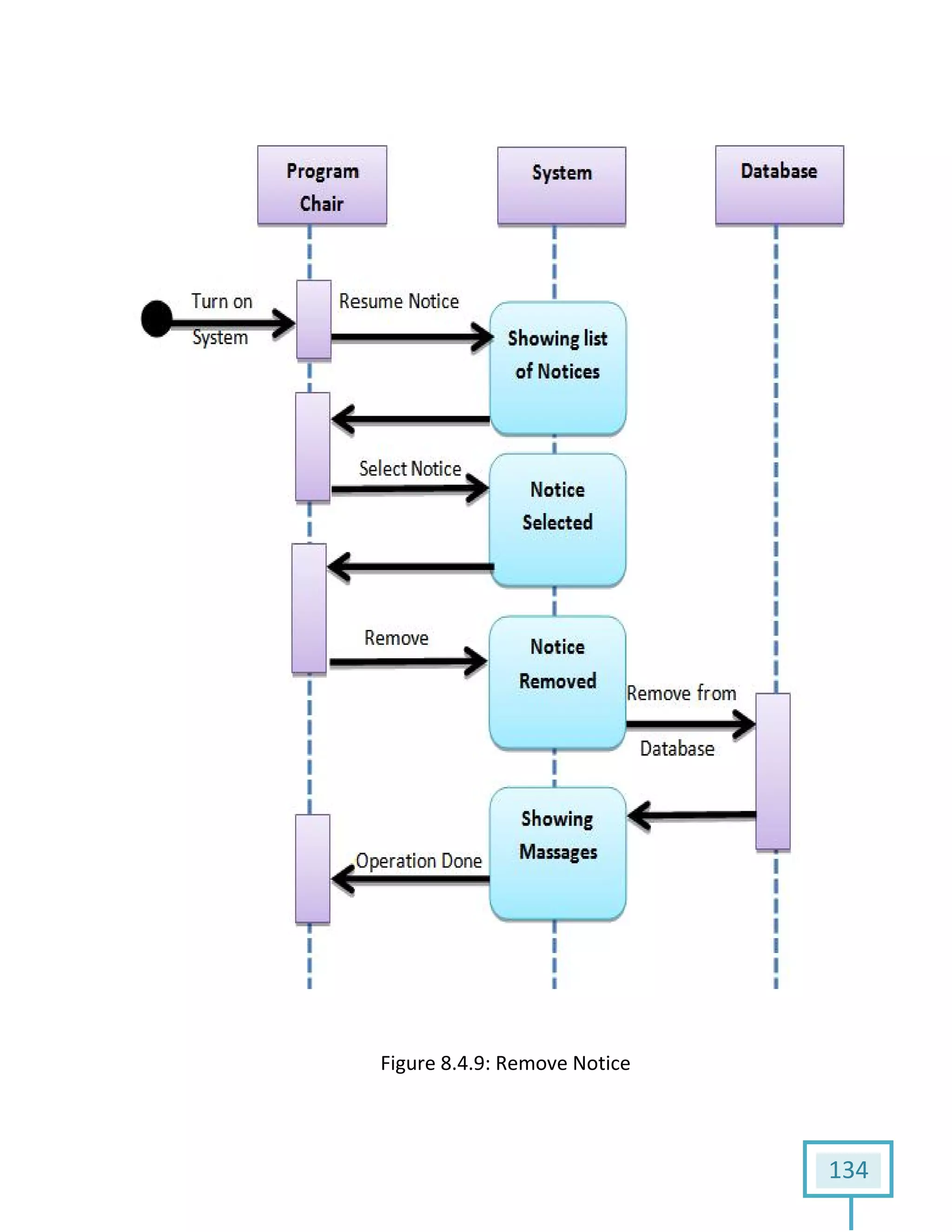 Figure 8.4.9: Remove Notice
134
 