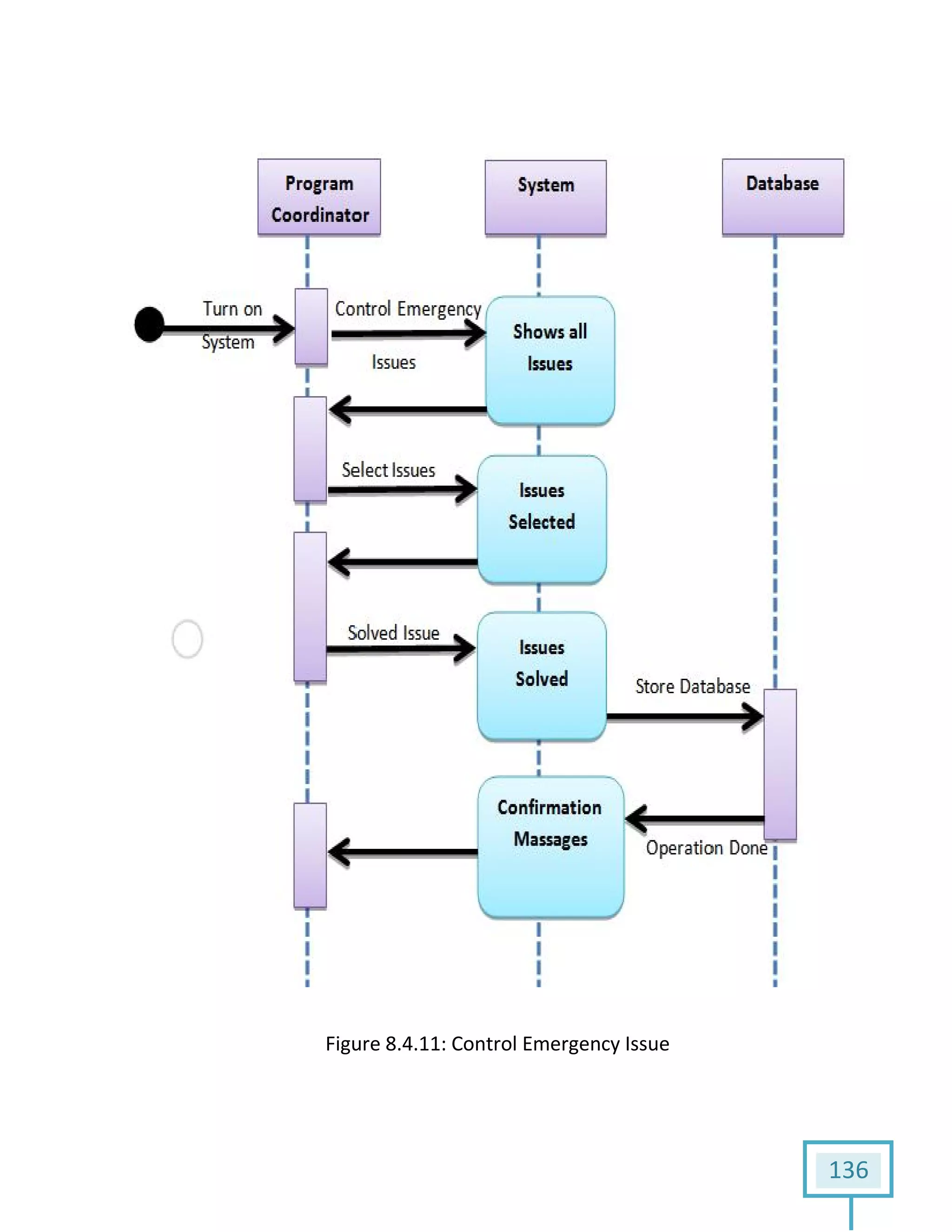 FigureFigure 8.4.11: Control Emergency Issue
136
 