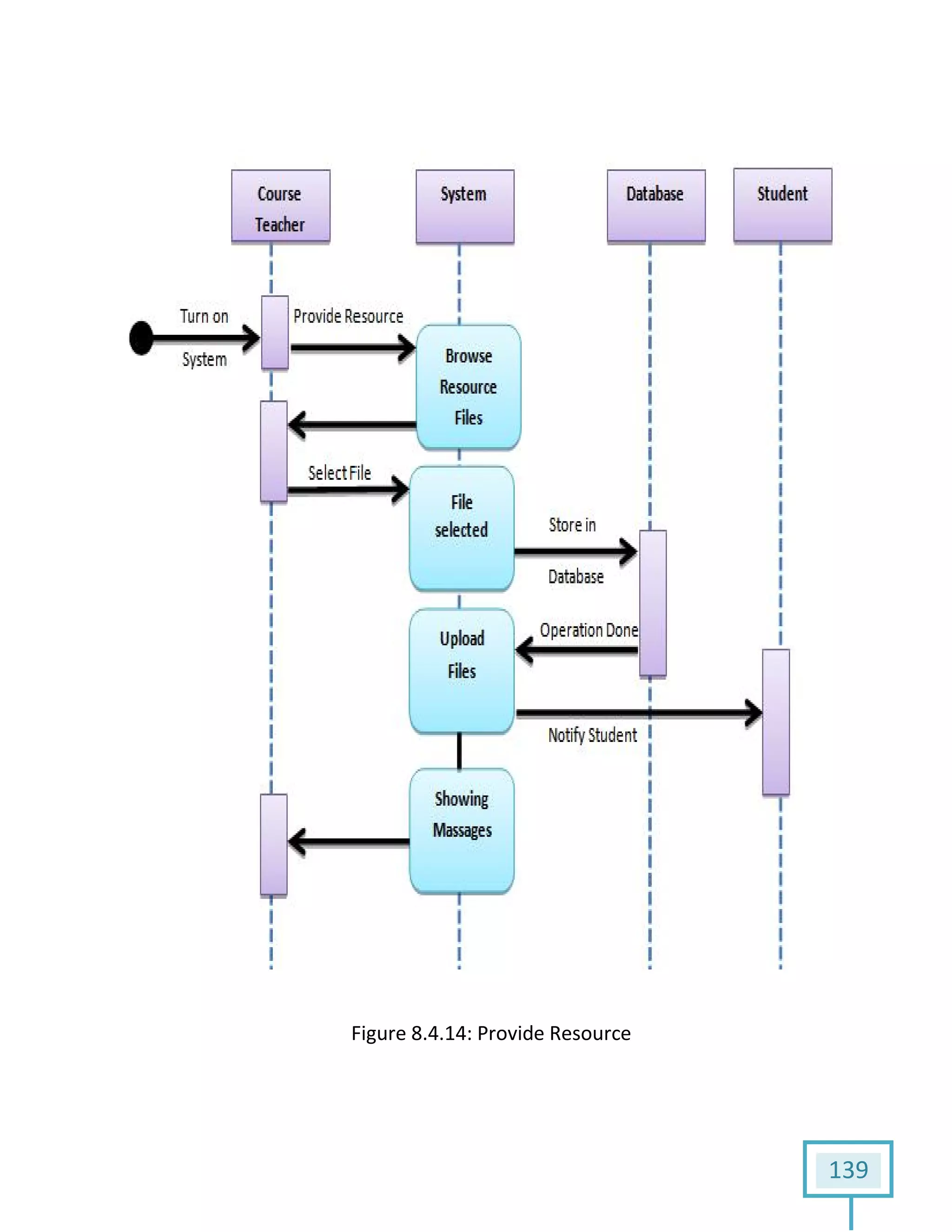 FigureFigure 8.4.14: Provide Resource
139
 