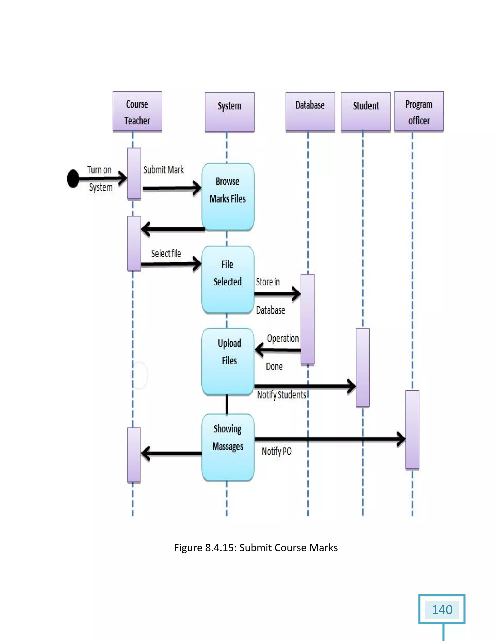 FigureFigure 8.4.15: Submit Course Marks
140
 